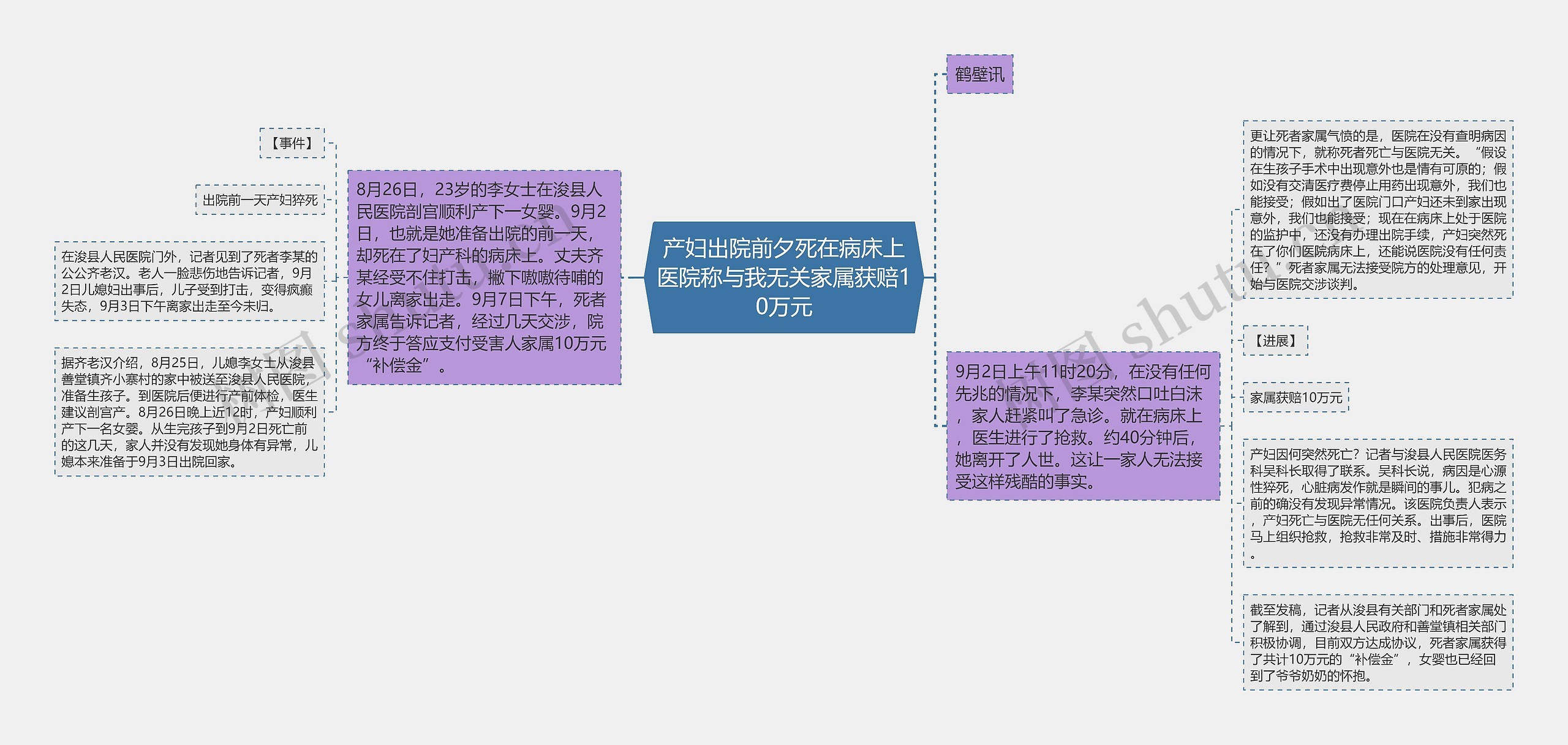 产妇出院前夕死在病床上医院称与我无关家属获赔10万元思维导图