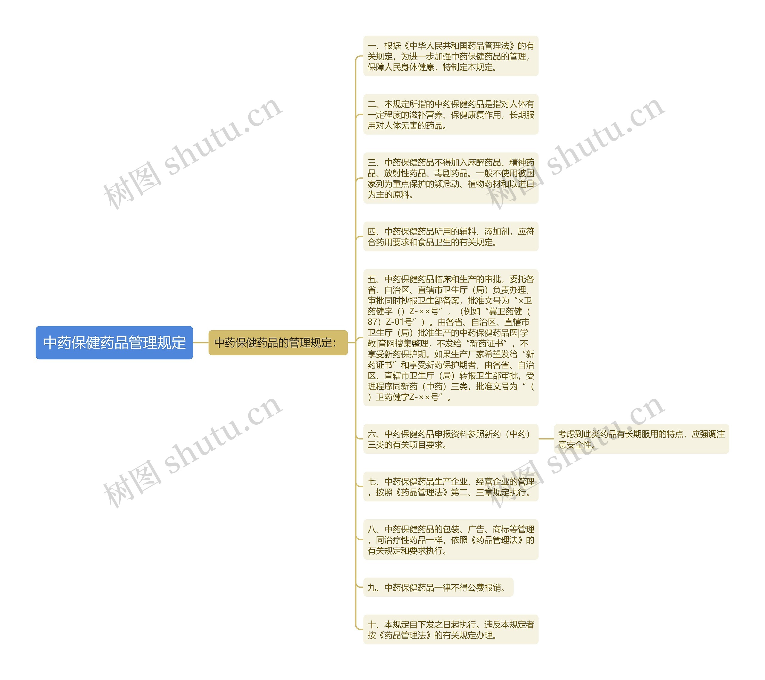 中药保健药品管理规定思维导图