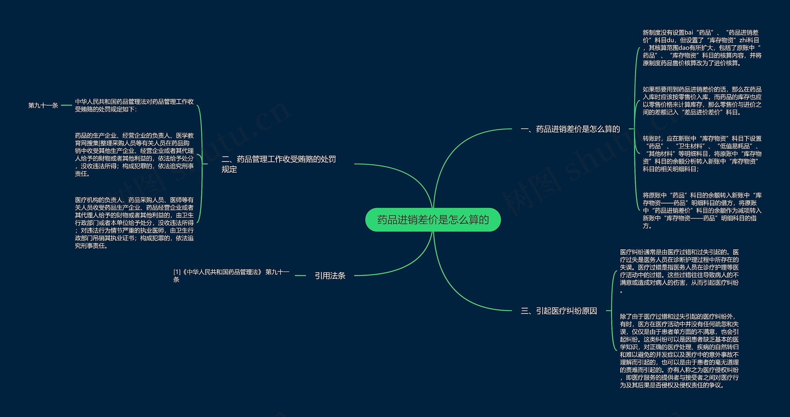 药品进销差价是怎么算的思维导图