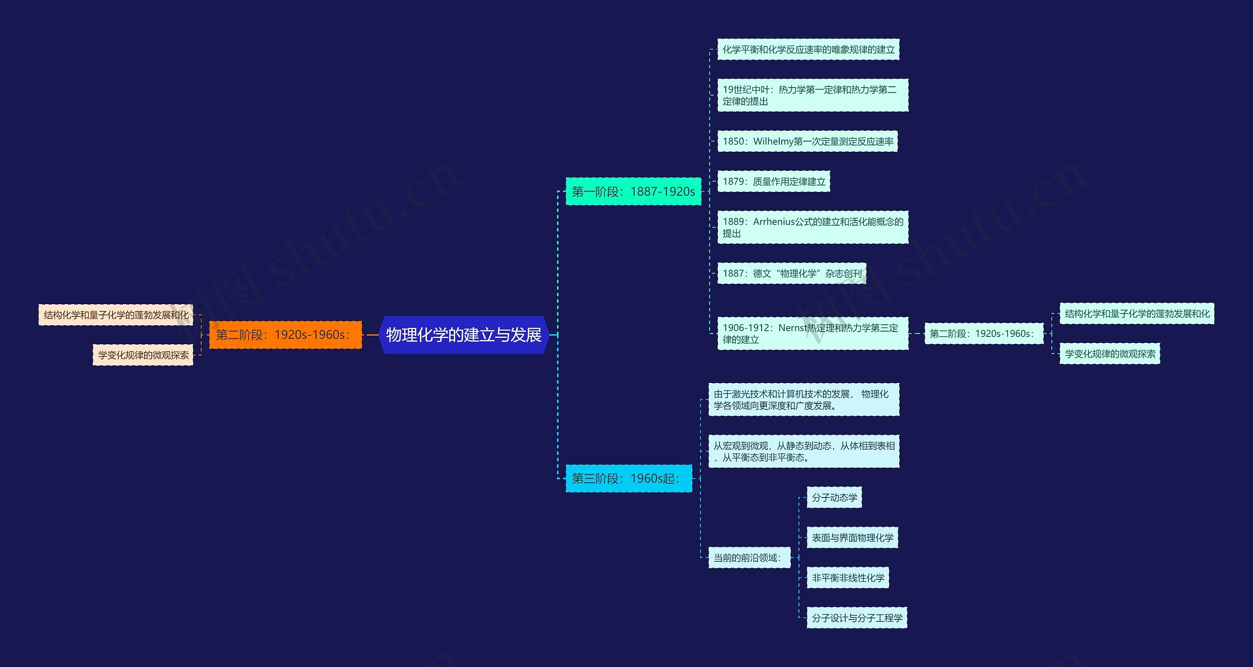 物理化学的建立与发展