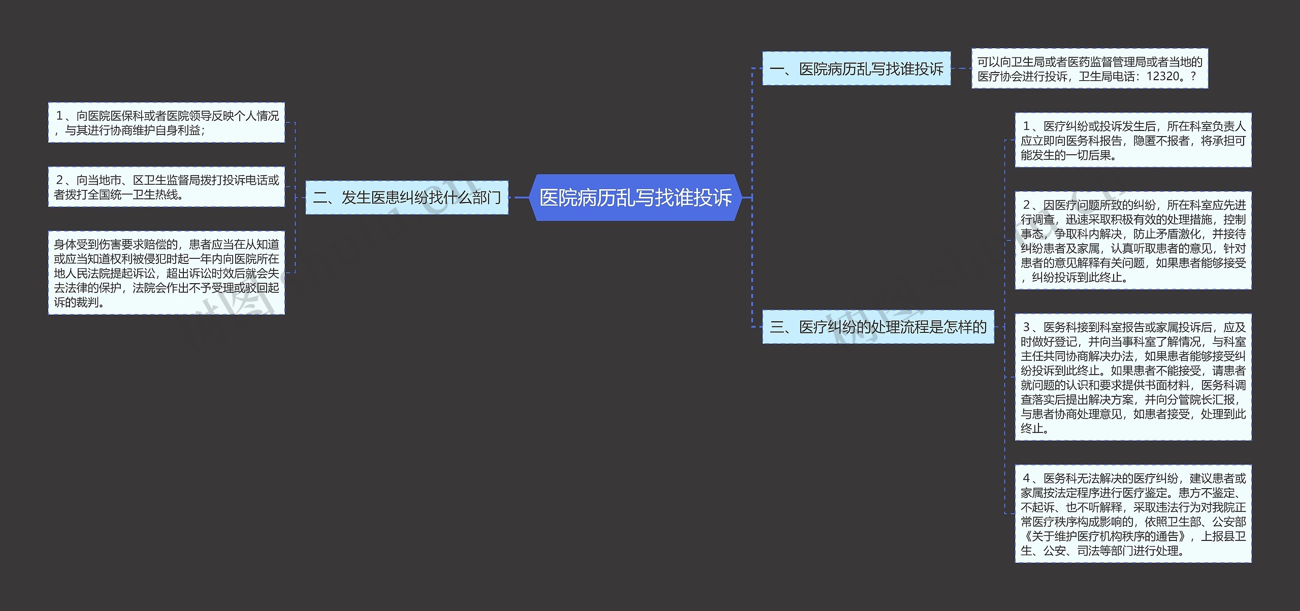 医院病历乱写找谁投诉思维导图