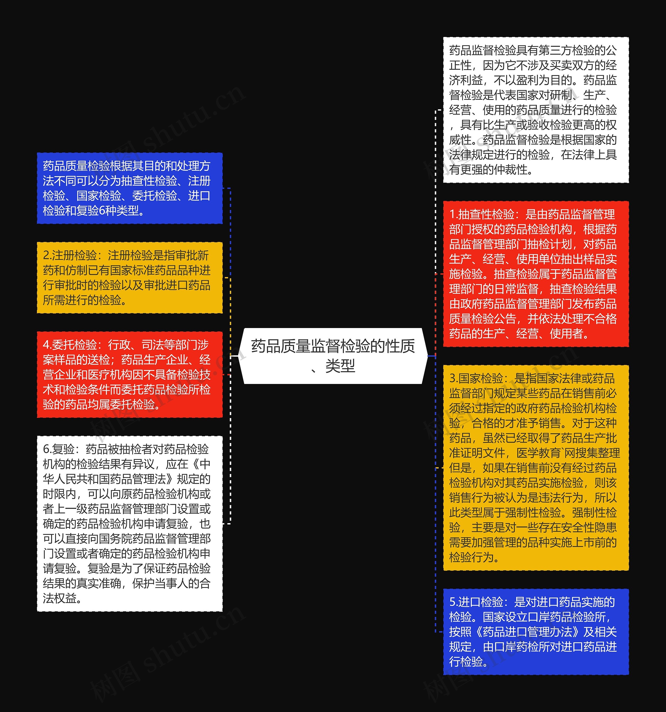 药品质量监督检验的性质、类型思维导图