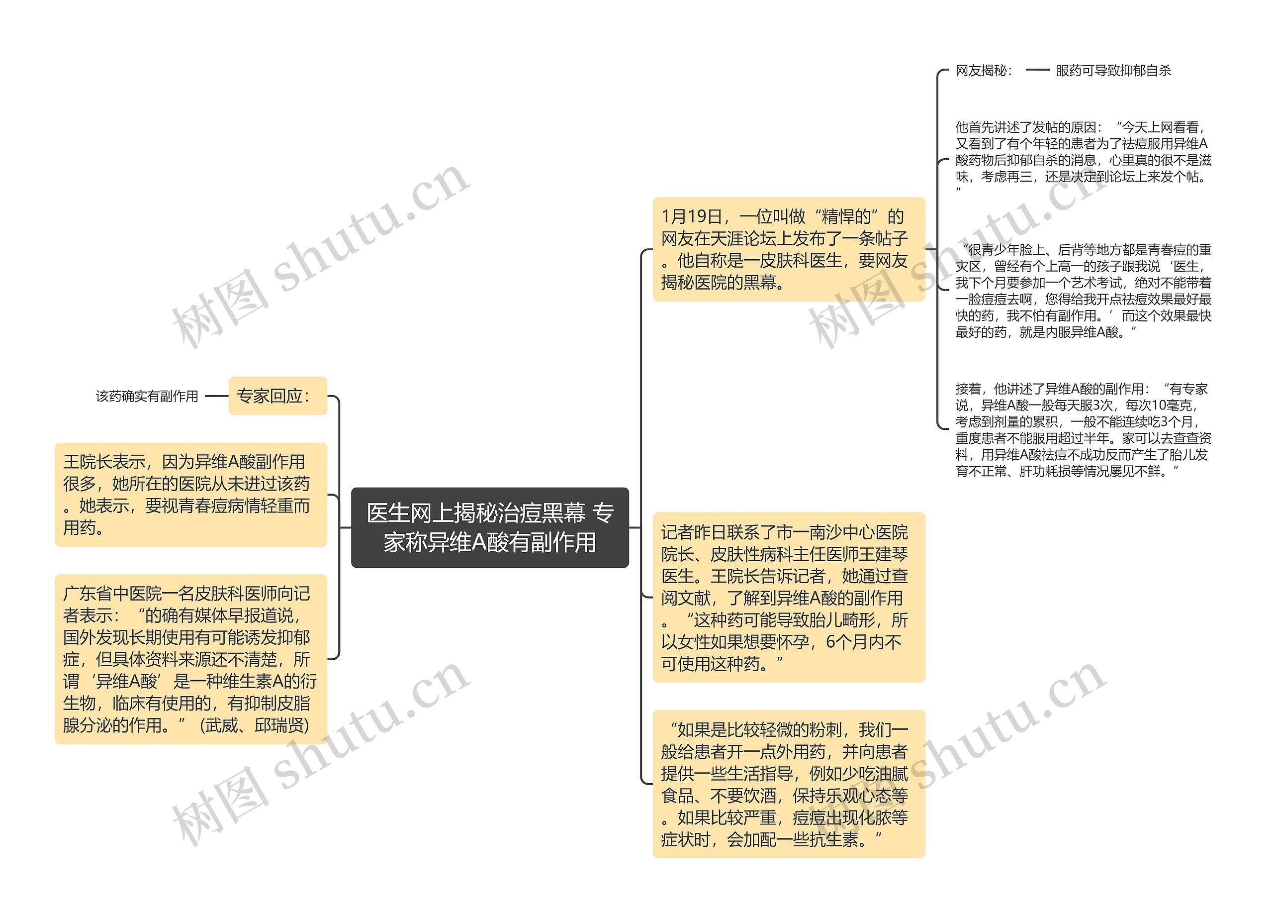 医生网上揭秘治痘黑幕 专家称异维A酸有副作用思维导图