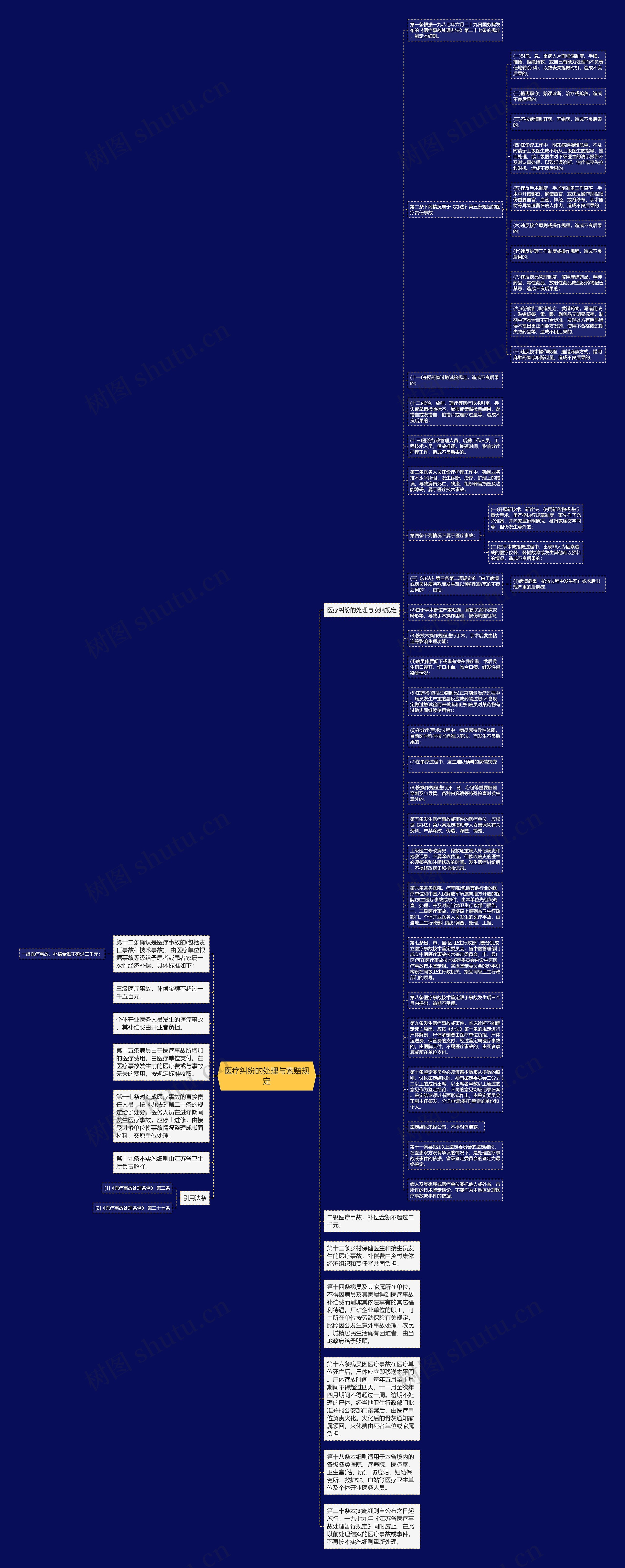 医疗纠纷的处理与索赔规定思维导图