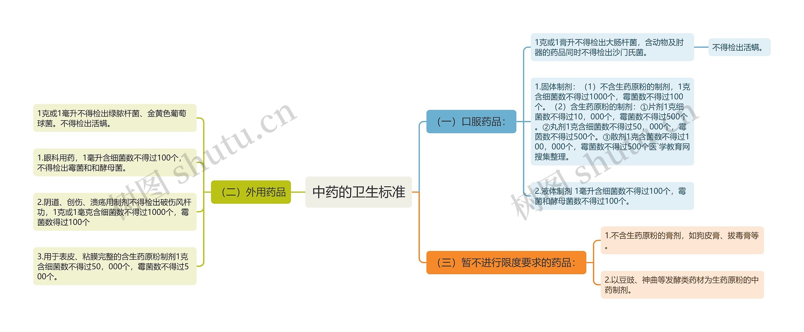 中药的卫生标准思维导图