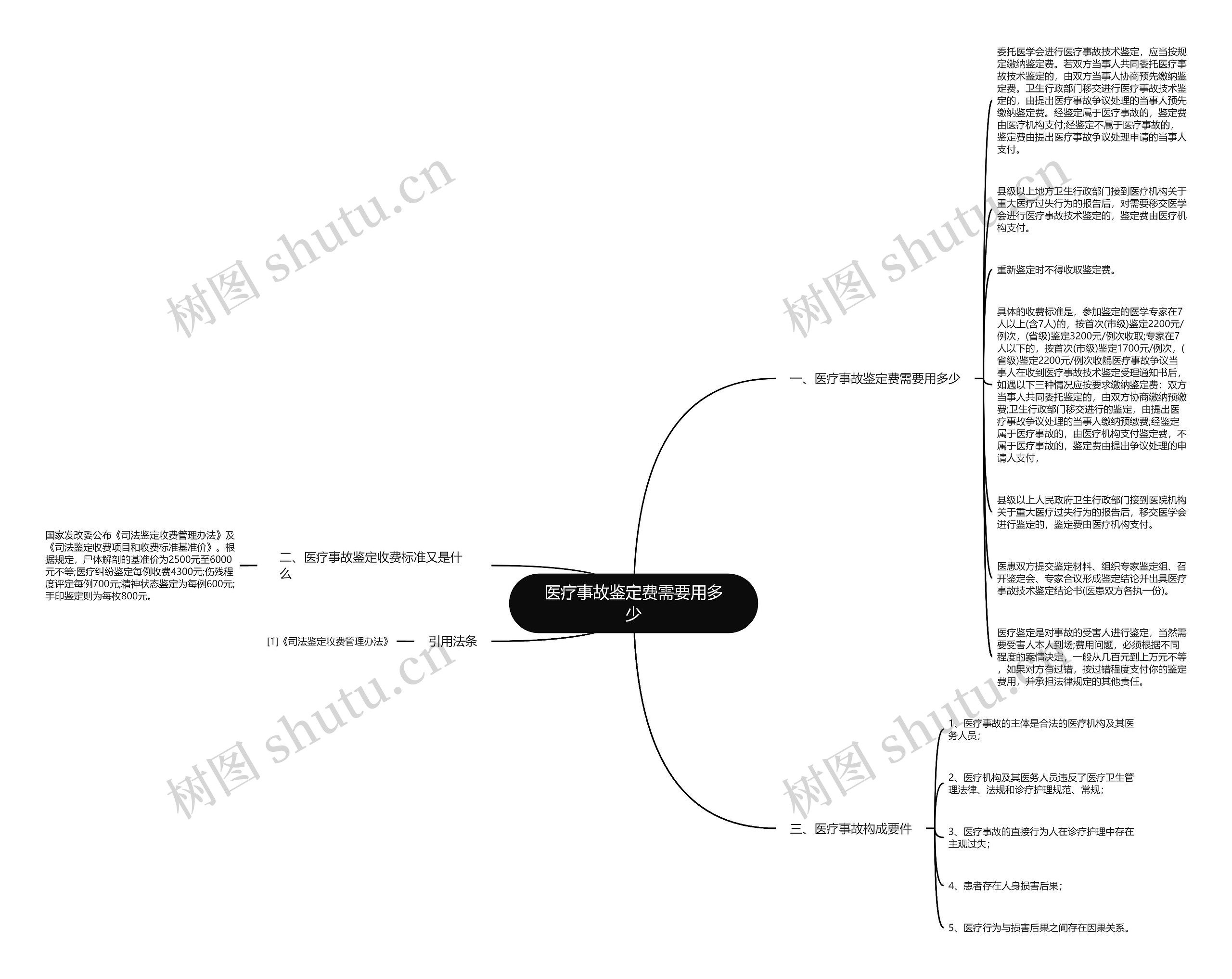 医疗事故鉴定费需要用多少思维导图