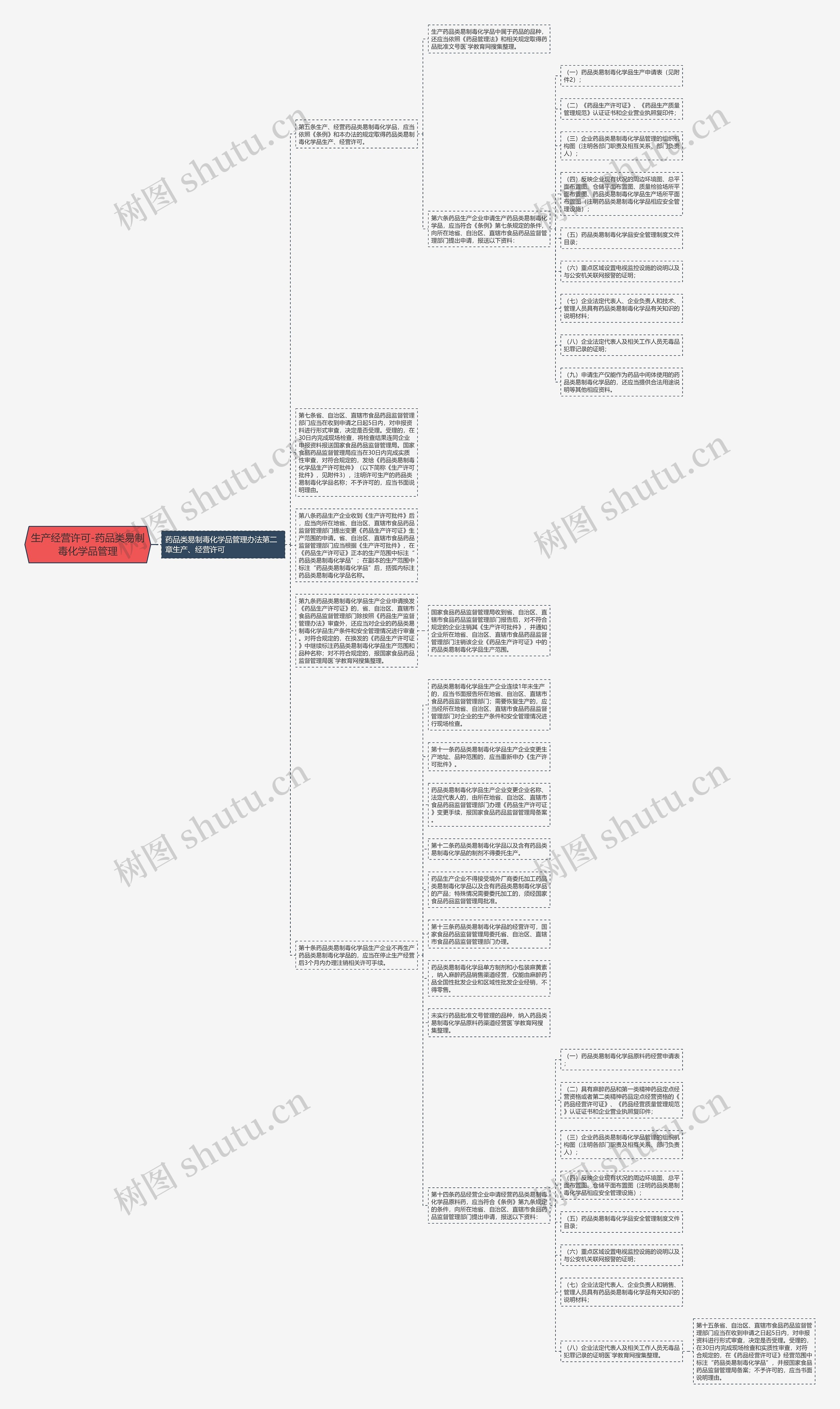 生产经营许可-药品类易制毒化学品管理思维导图