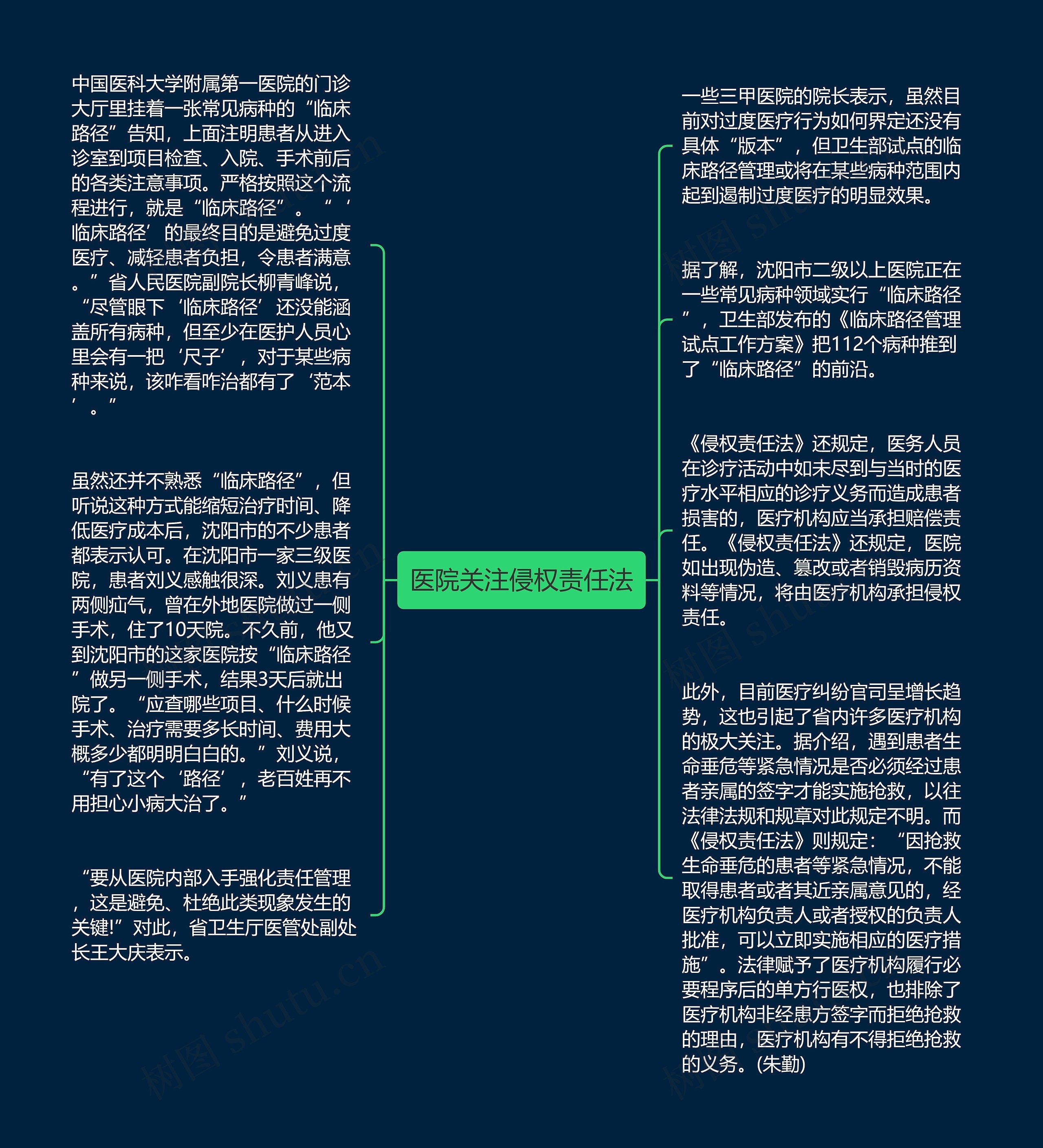 医院关注侵权责任法思维导图