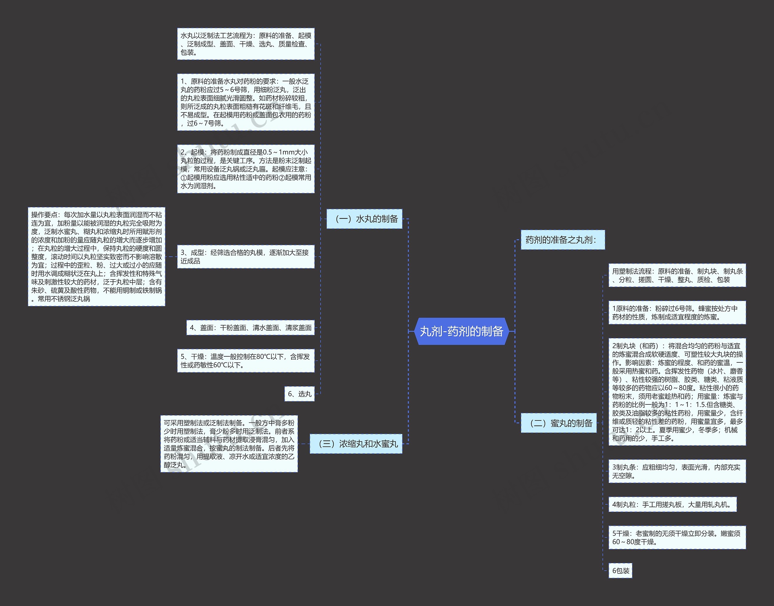 丸剂-药剂的制备思维导图