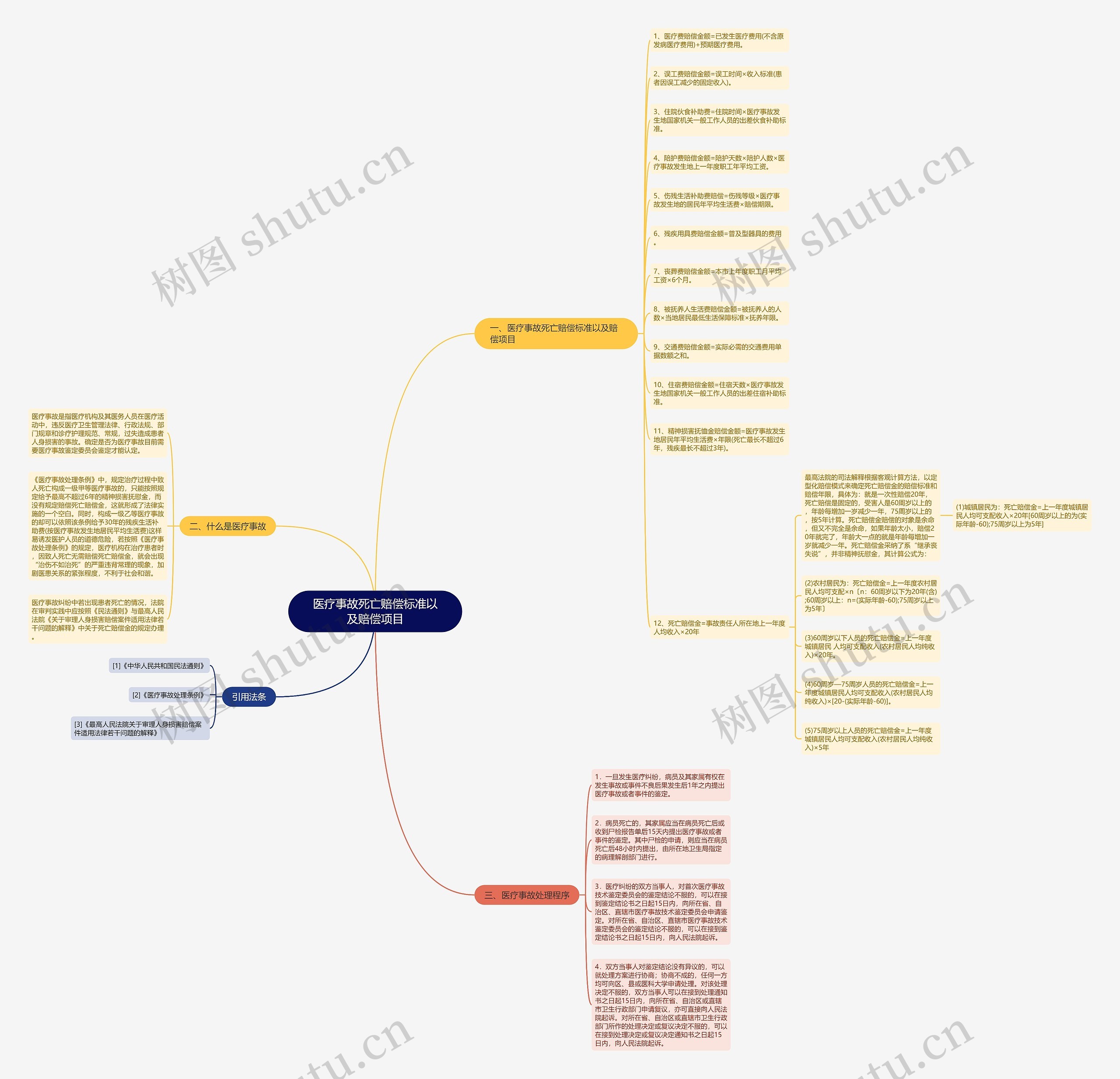 医疗事故死亡赔偿标准以及赔偿项目思维导图高清图 医疗事故死亡赔偿标准以及赔偿项目思维导图