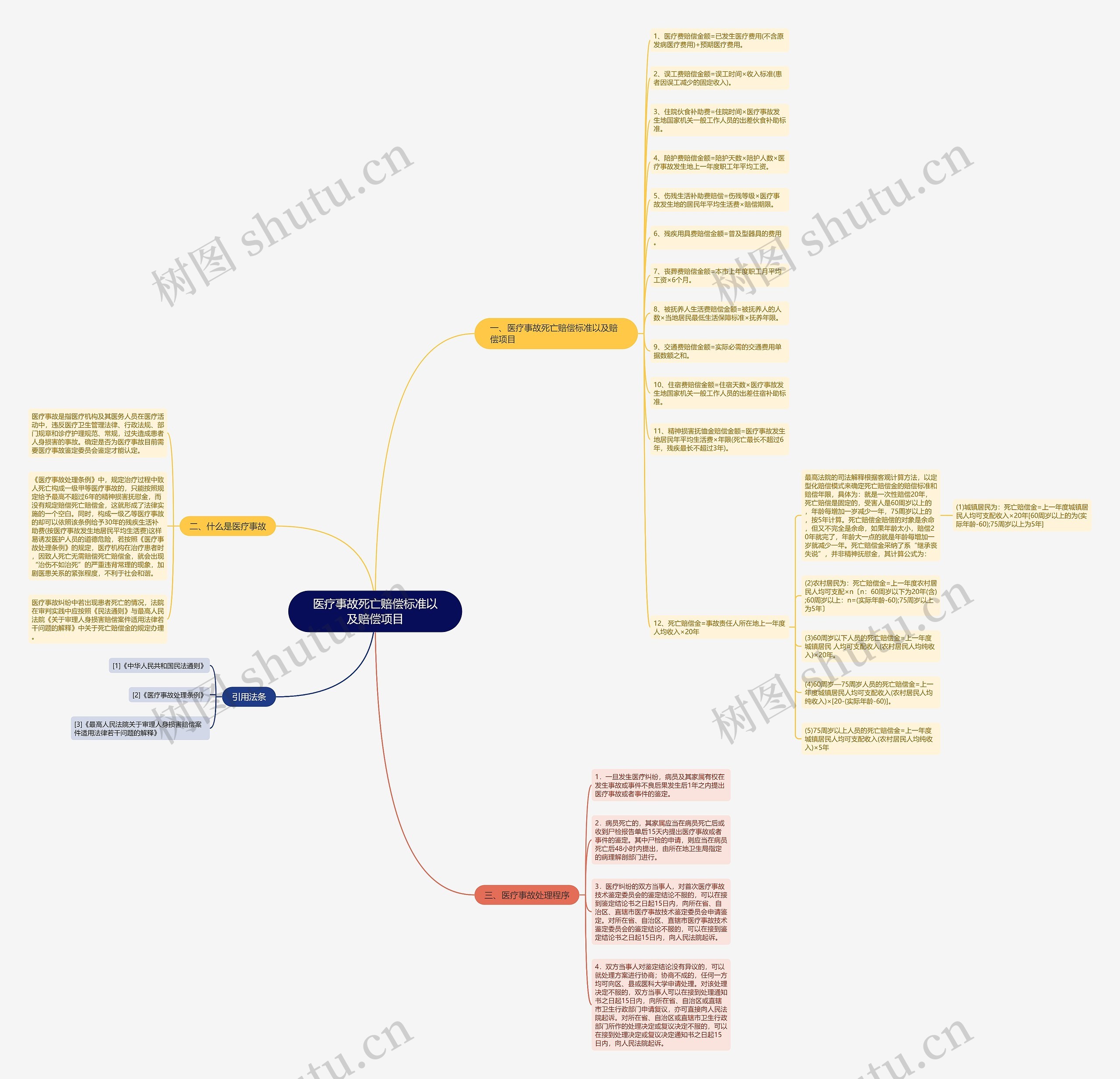 医疗事故死亡赔偿标准以及赔偿项目思维导图