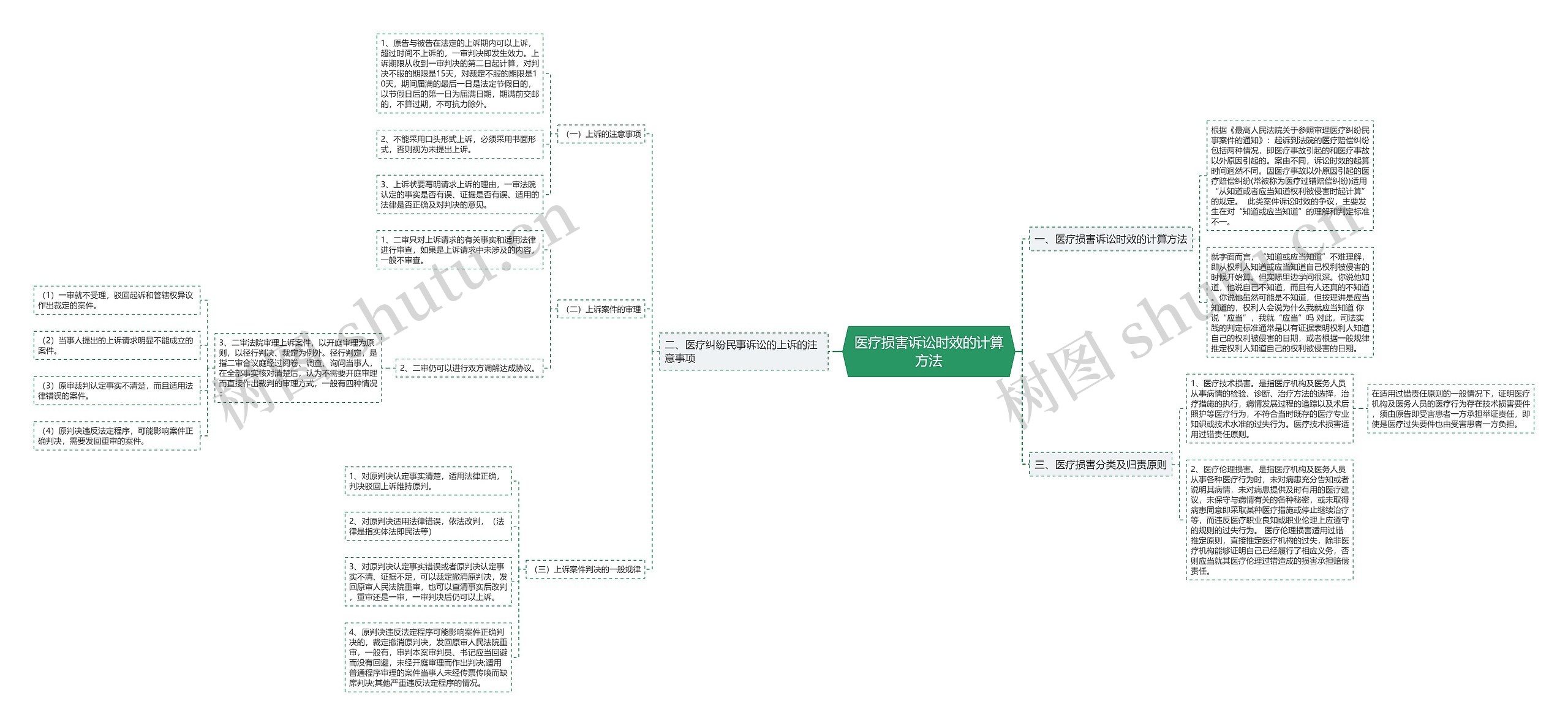 医疗损害诉讼时效的计算方法 医疗损害诉讼时效的计算方法