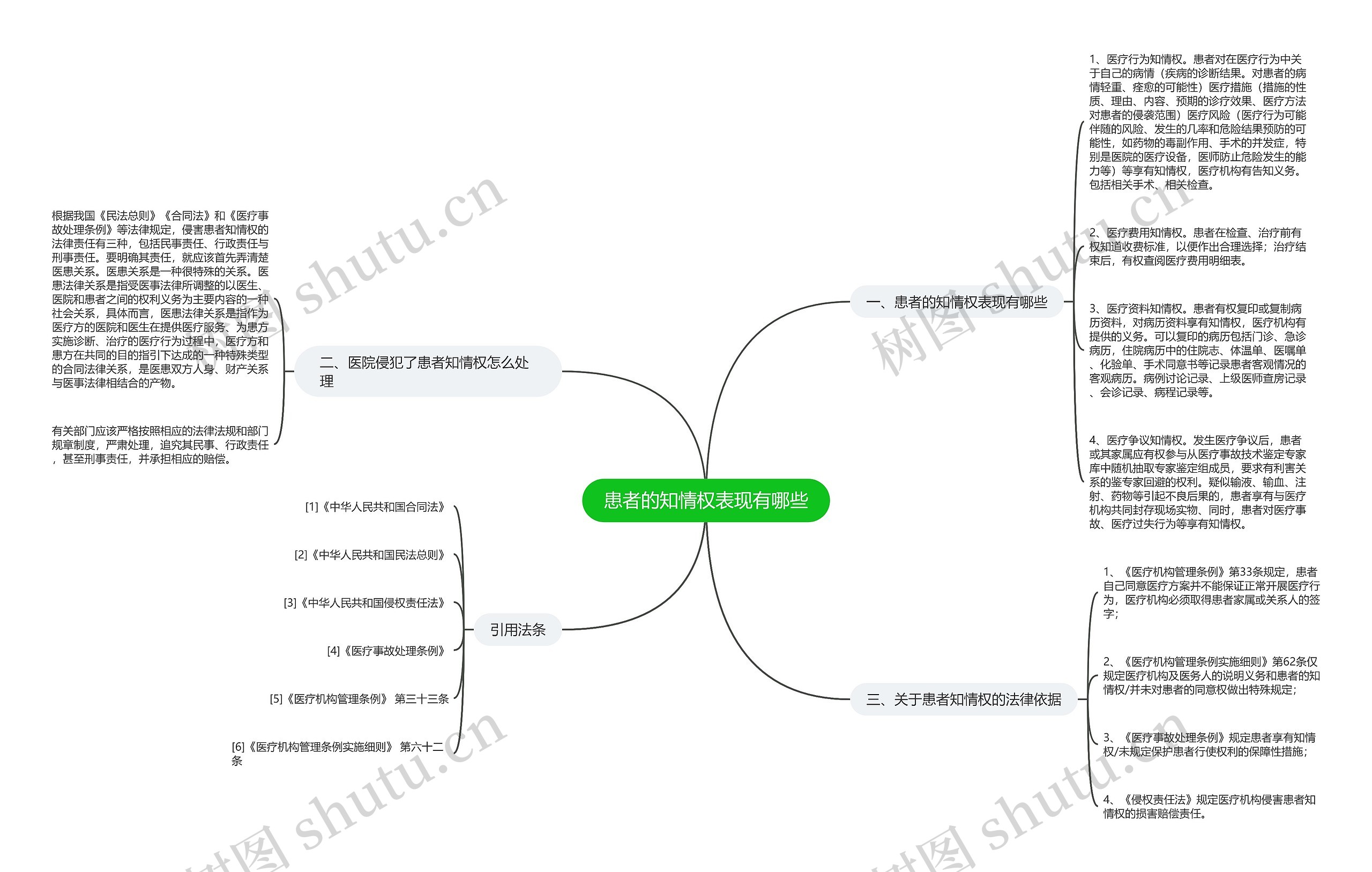 患者的知情权表现有哪些思维导图