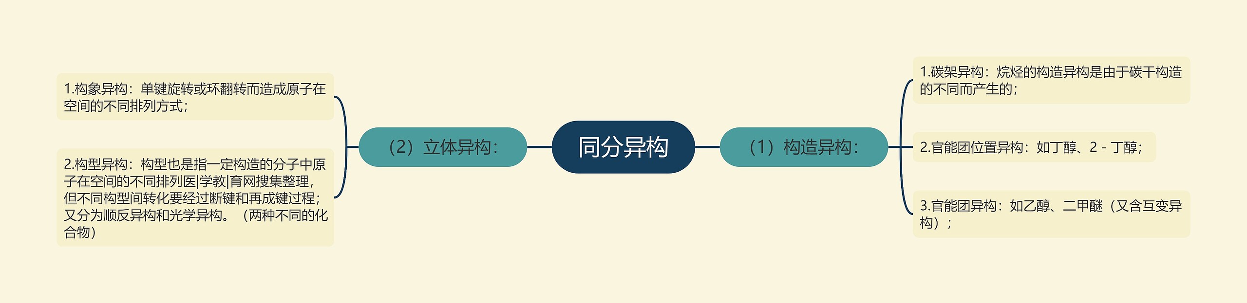 同分异构思维导图