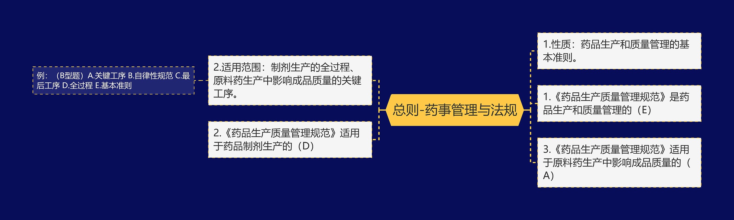 总则-药事管理与法规思维导图