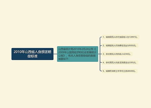 2010年山西省人身损害赔偿标准