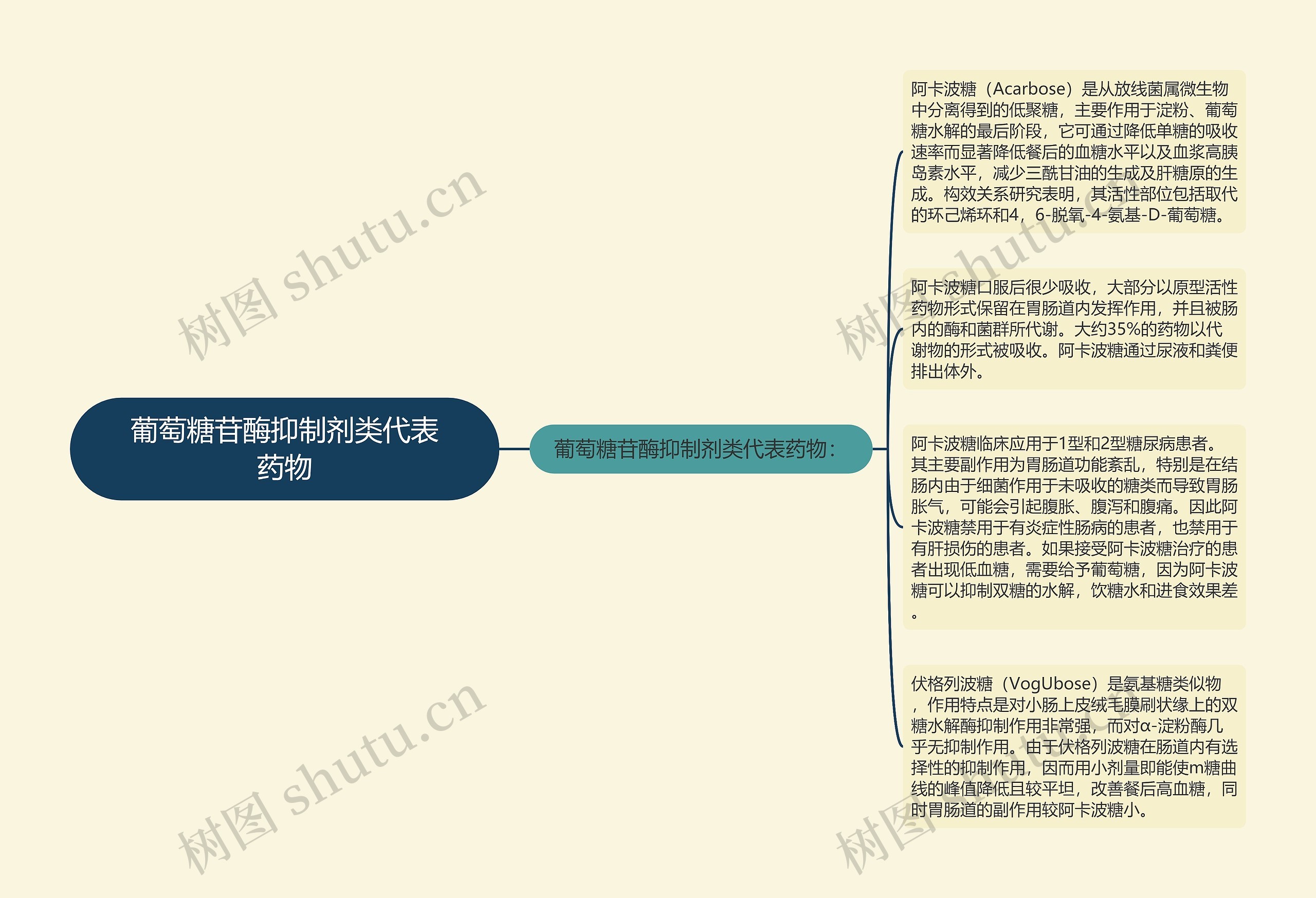 葡萄糖苷酶抑制剂类代表药物 葡萄糖苷酶抑制剂类代表药物