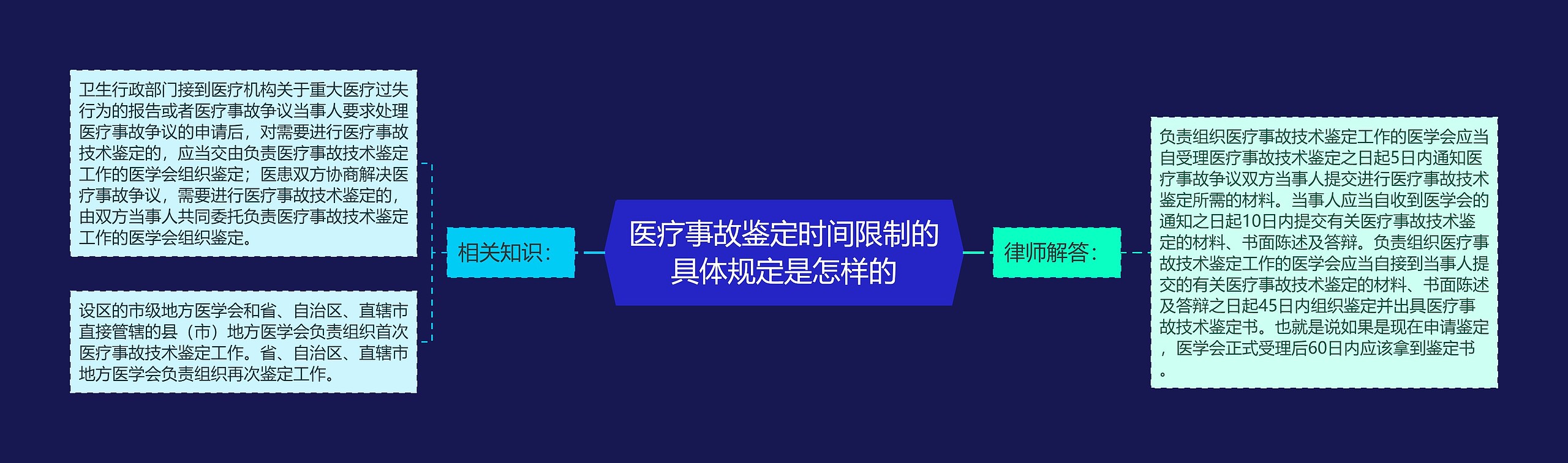 医疗事故鉴定时间限制的具体规定是怎样的思维导图