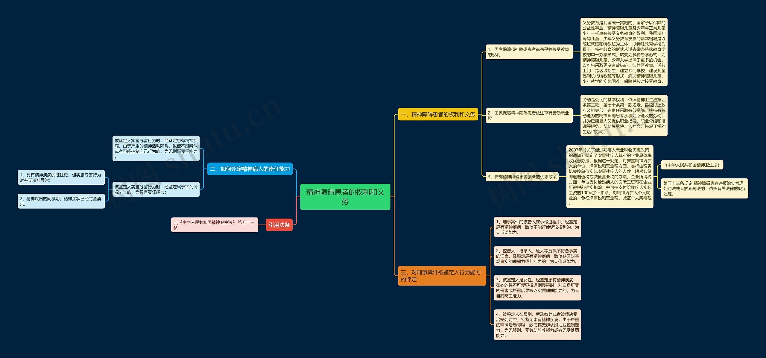 精神障碍患者的权利和义务思维导图