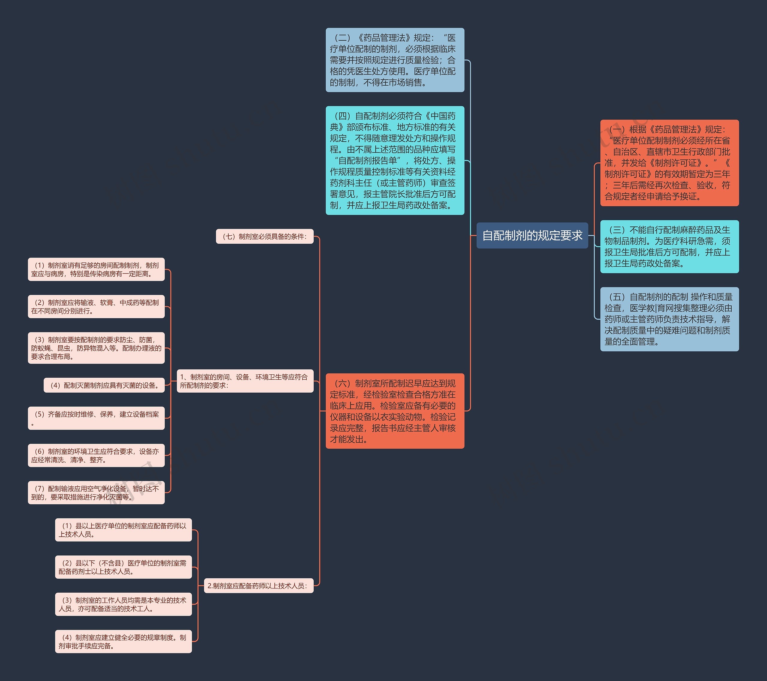 自配制剂的规定要求思维导图