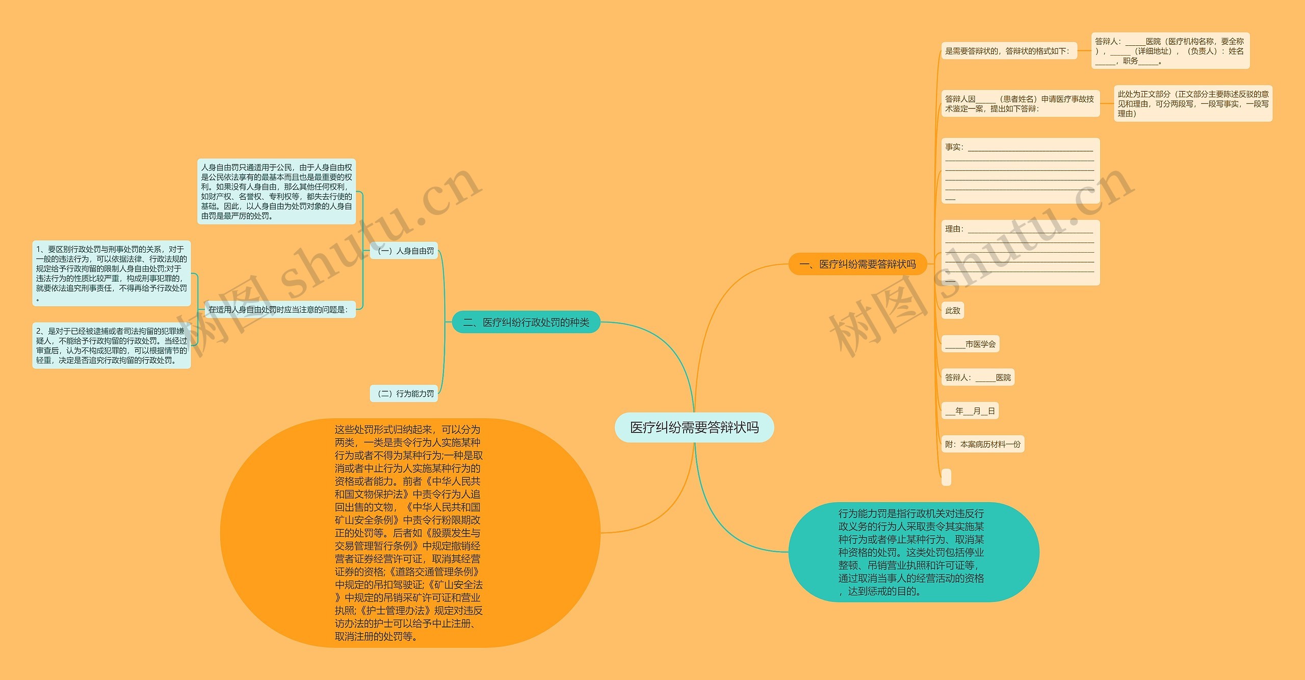 医疗纠纷需要答辩状吗思维导图