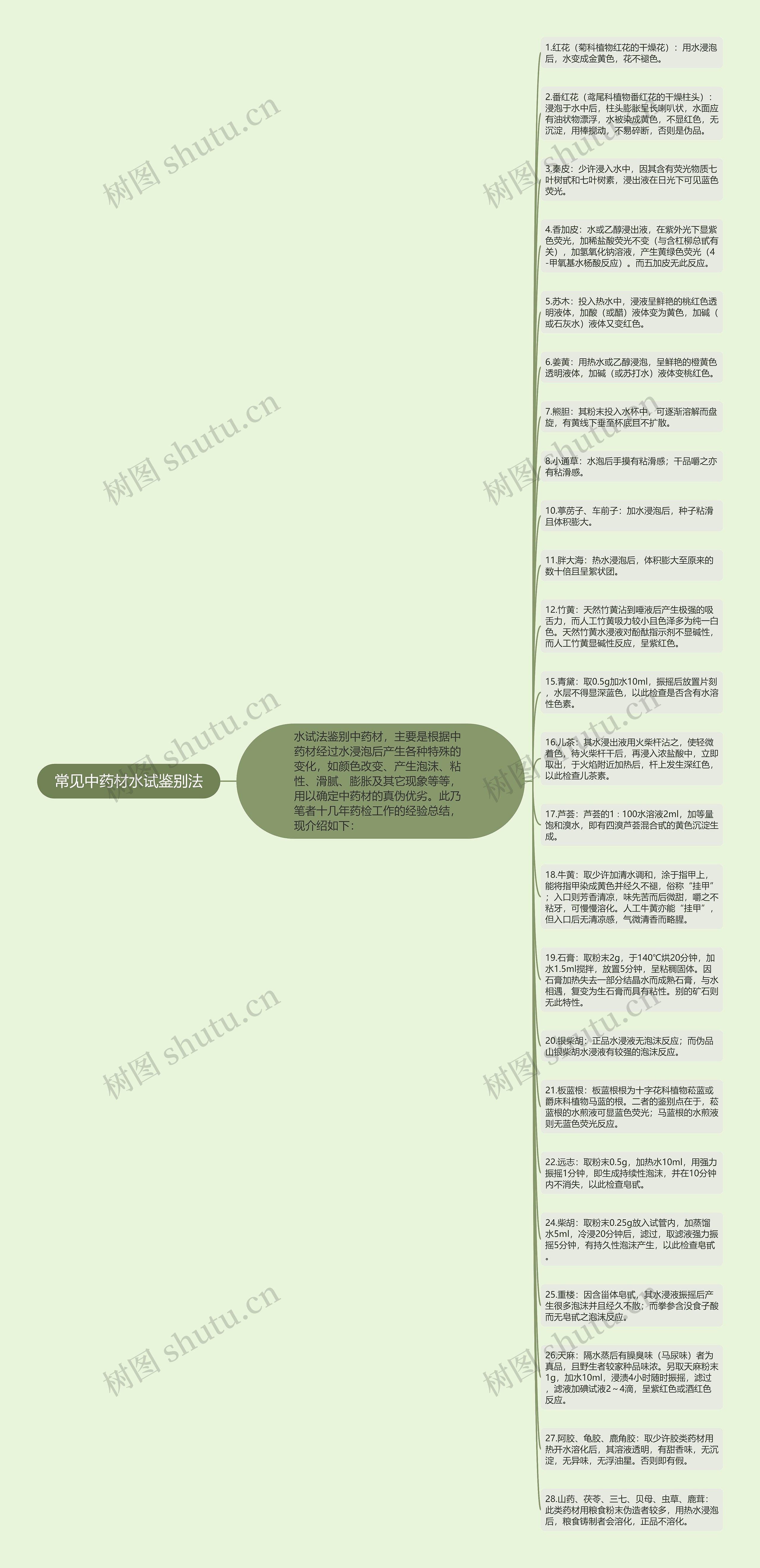 常见中药材水试鉴别法思维导图