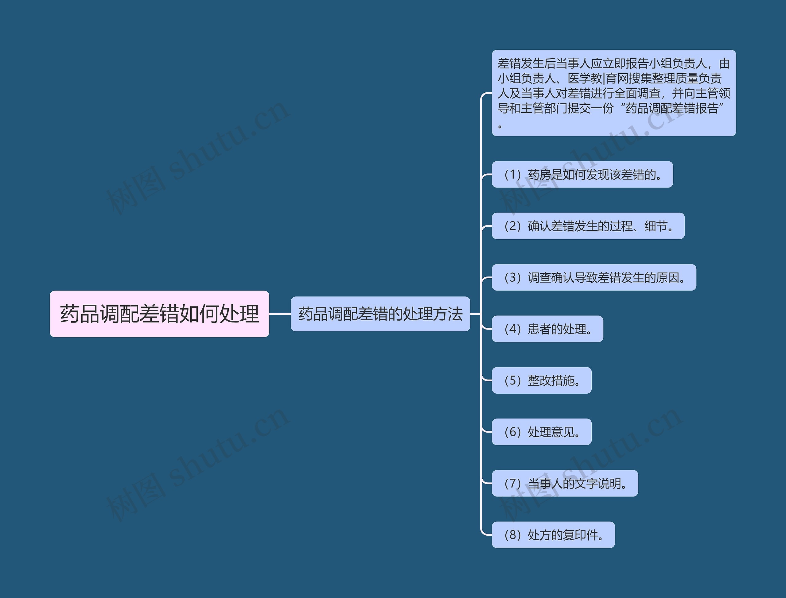 药品调配差错如何处理思维导图