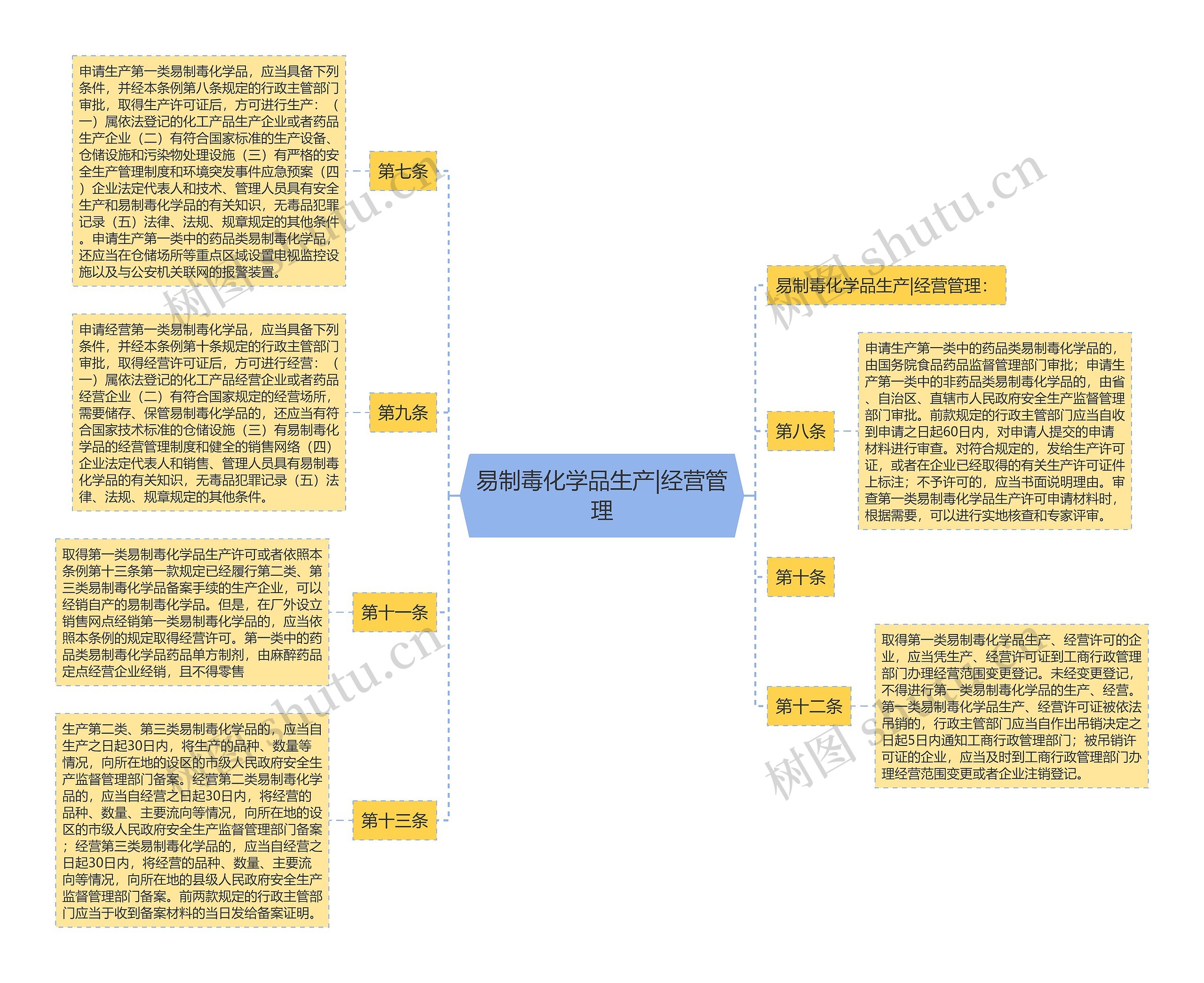 易制毒化学品生产|经营管理思维导图