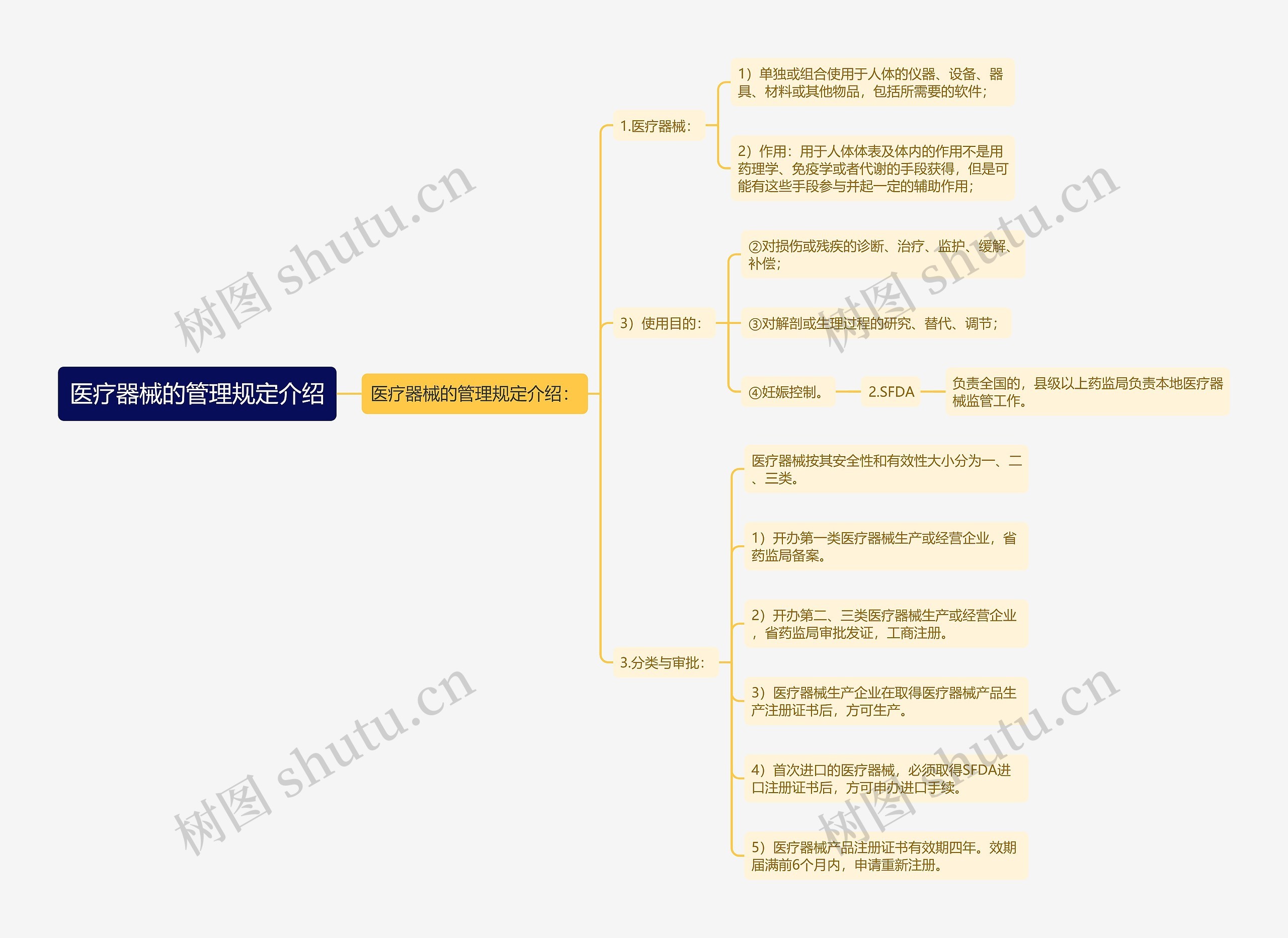 医疗器械的管理规定介绍思维导图