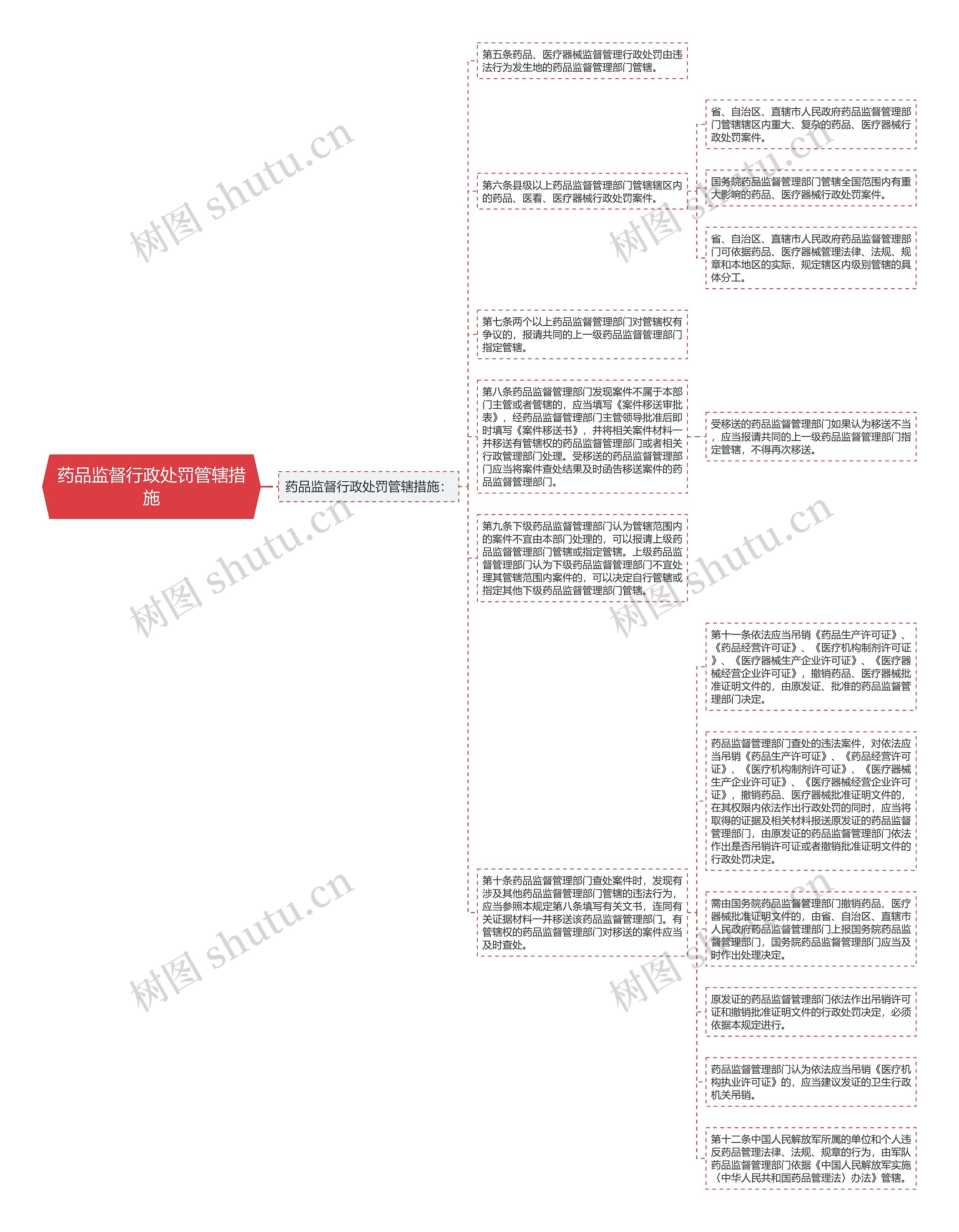 药品监督行政处罚管辖措施思维导图