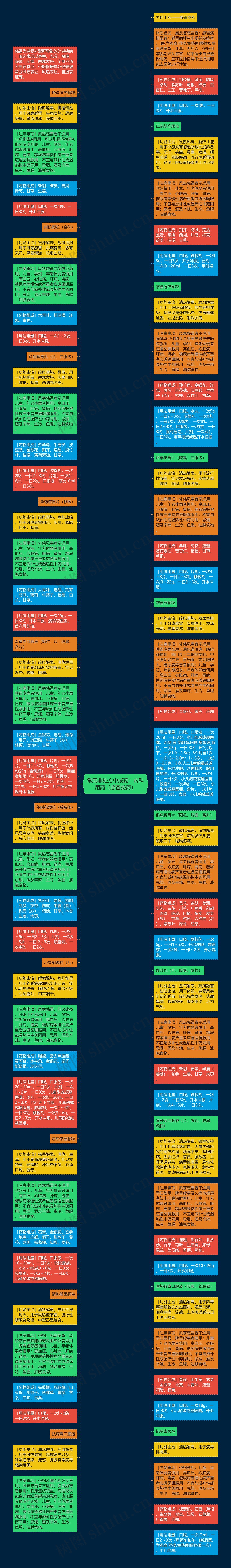 常用非处方中成药：内科用药（感冒类药）思维导图