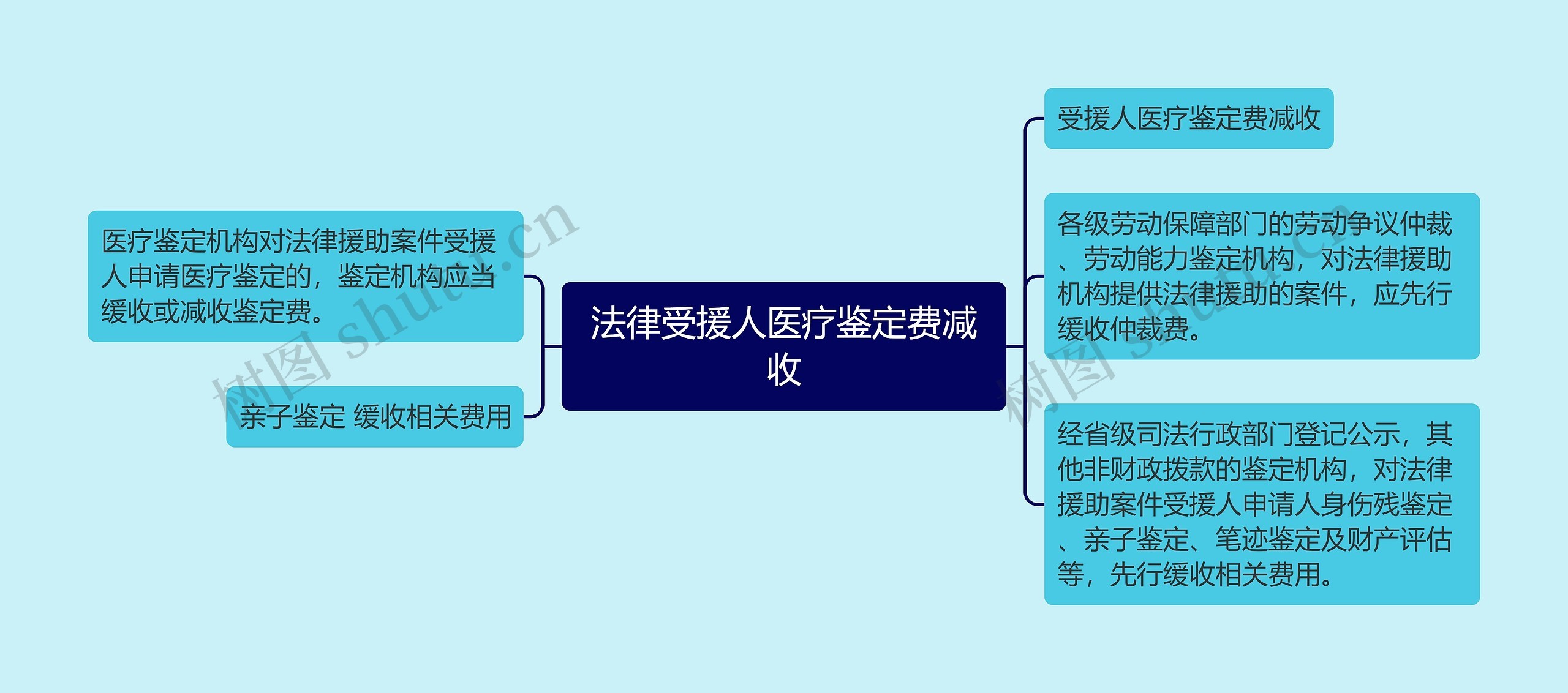 法律受援人医疗鉴定费减收思维导图