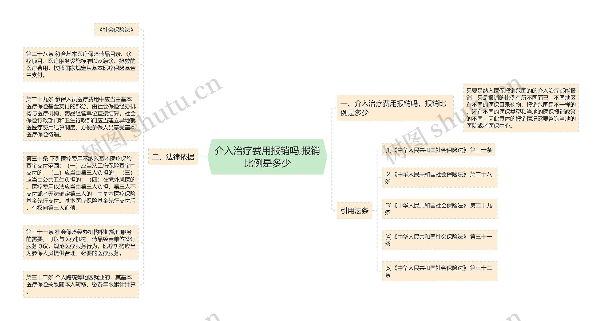 介入治疗费用报销吗,报销比例是多少