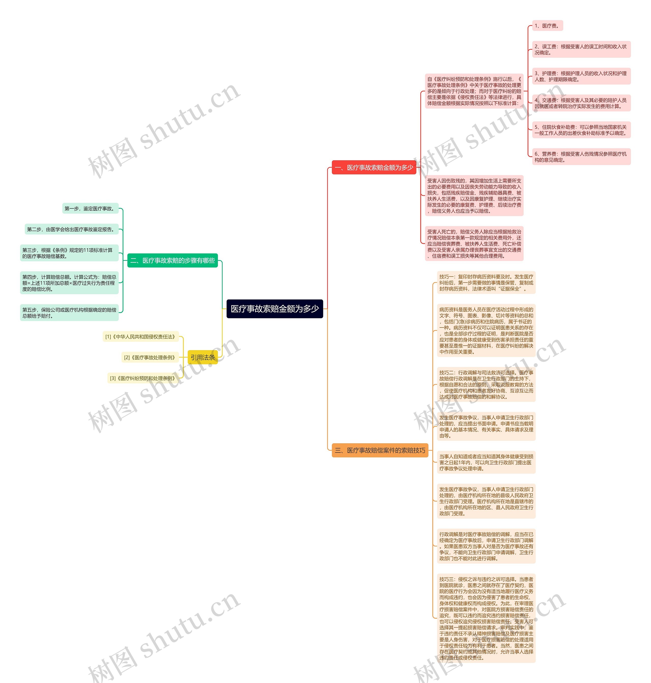 医疗事故索赔金额为多少思维导图