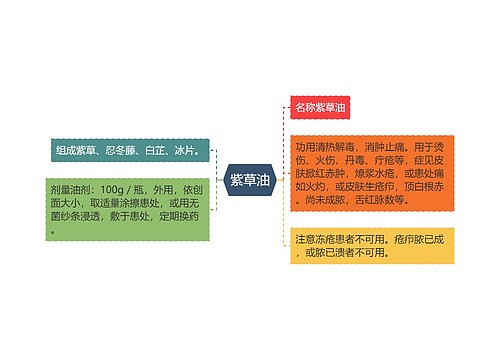 紫草油思维导图