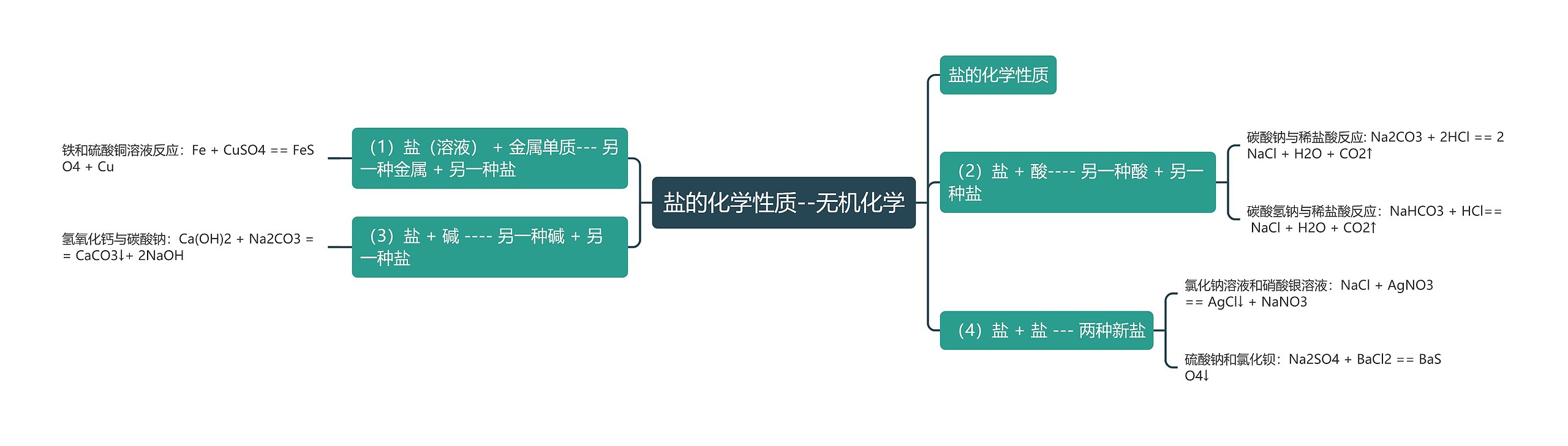盐的化学性质--无机化学