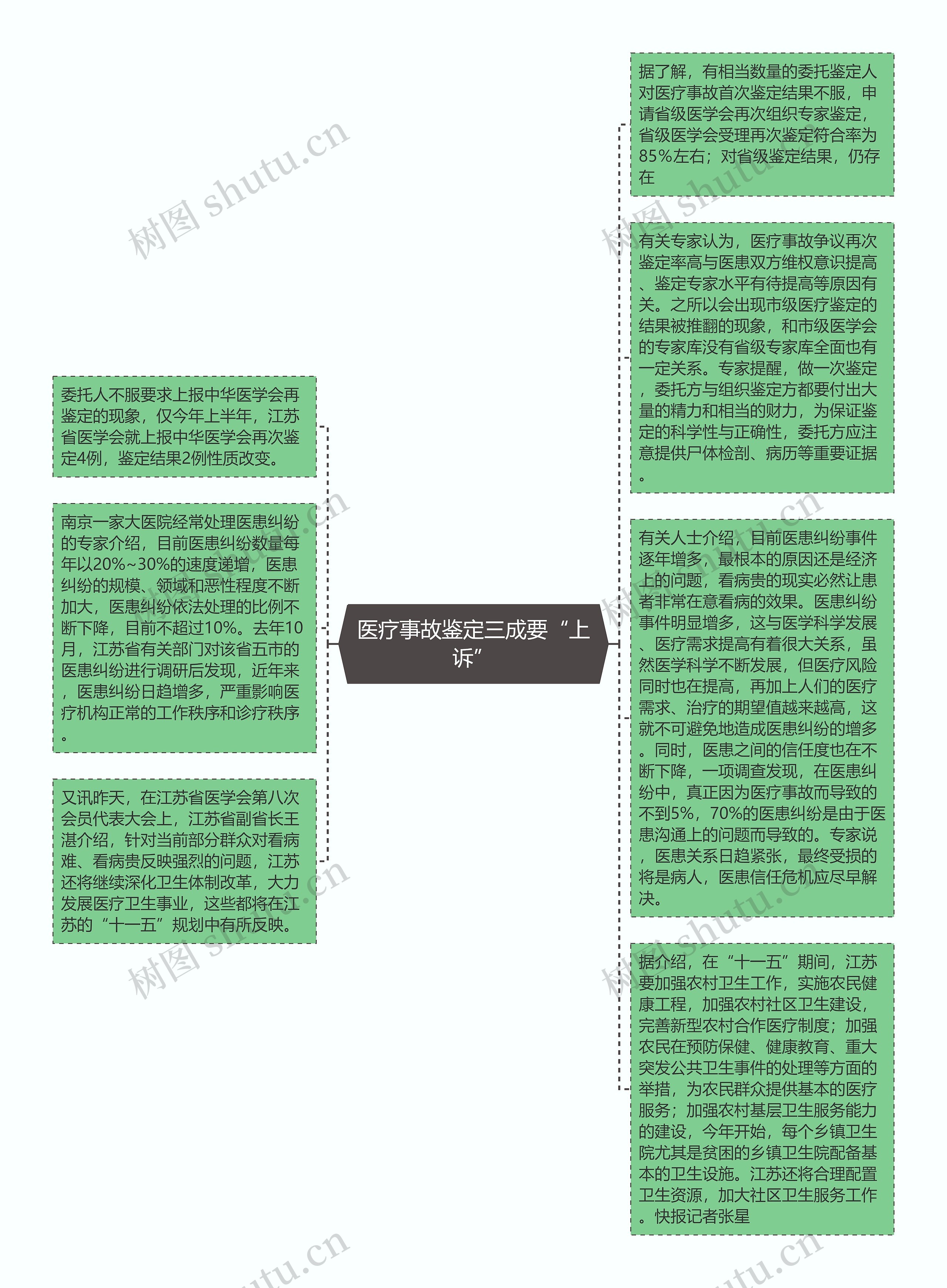 医疗事故鉴定三成要“上诉”思维导图