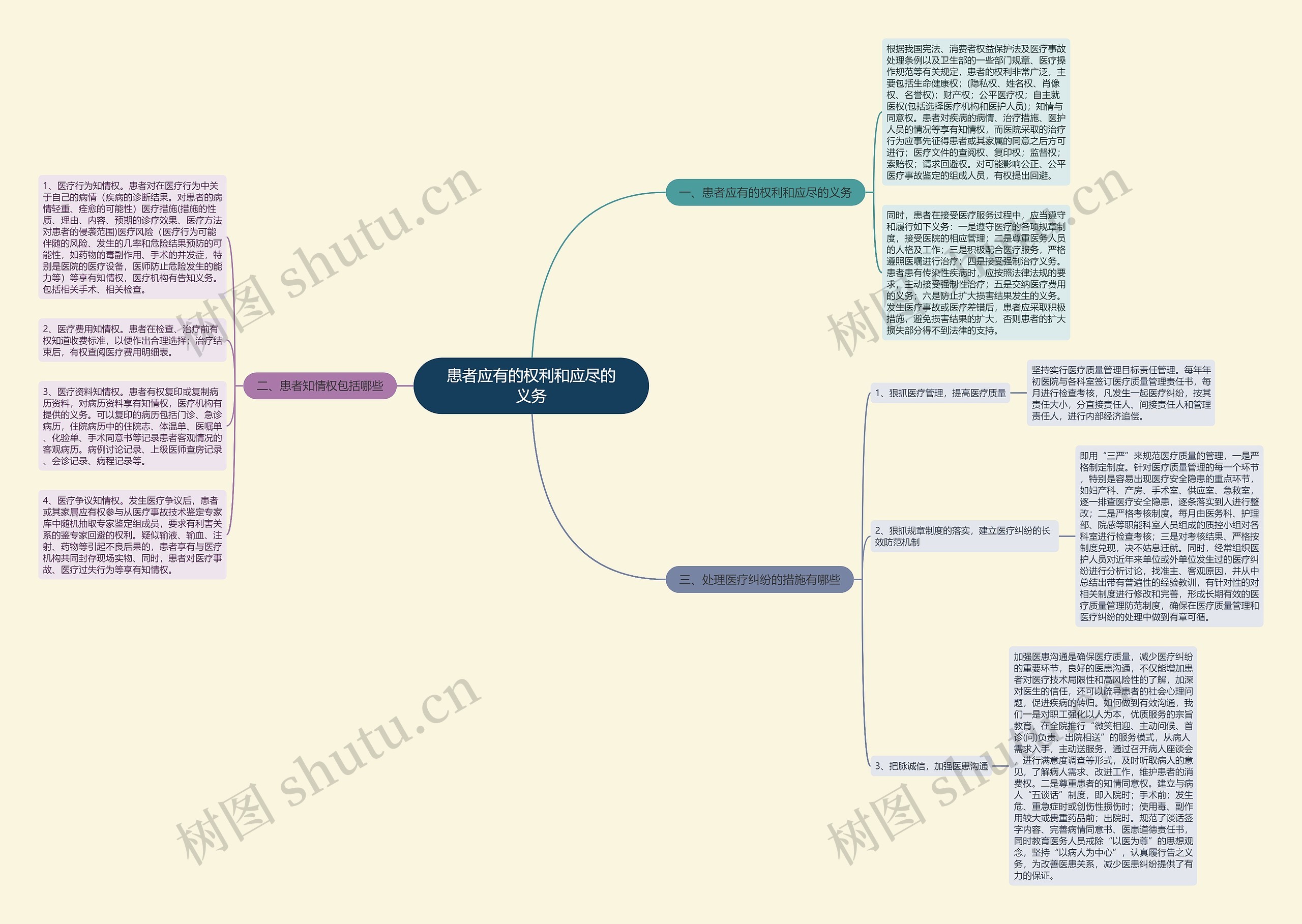 患者应有的权利和应尽的义务思维导图