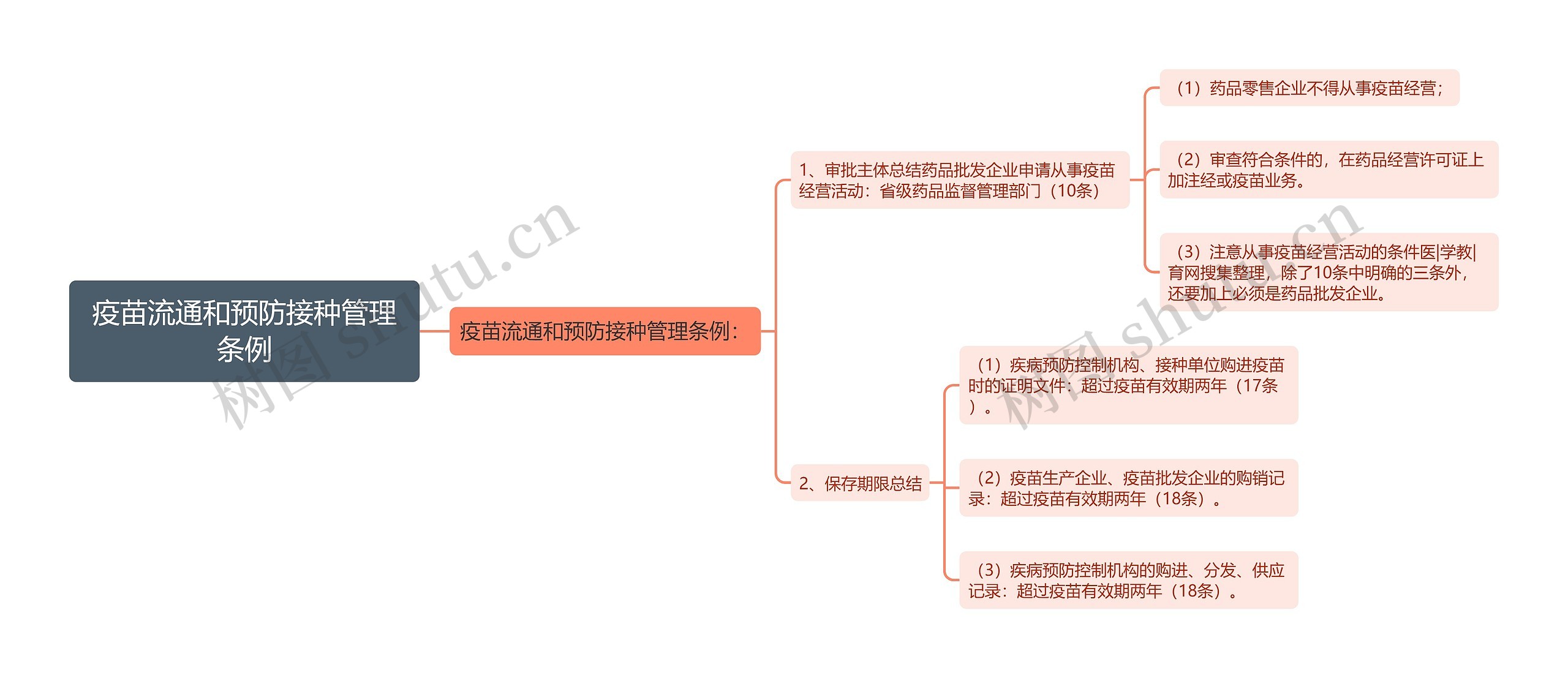 疫苗流通和预防接种管理条例思维导图