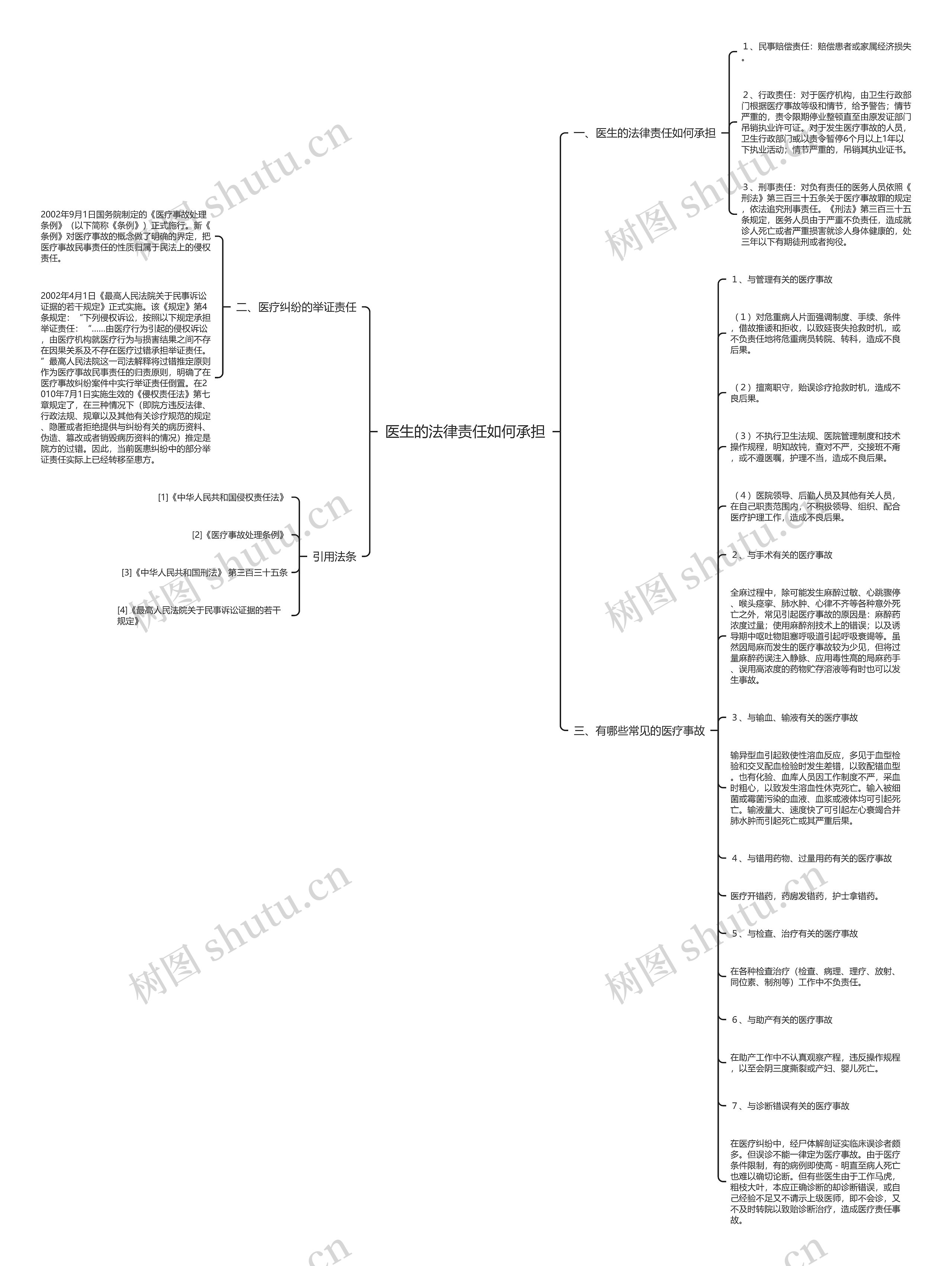 医生的法律责任如何承担思维导图