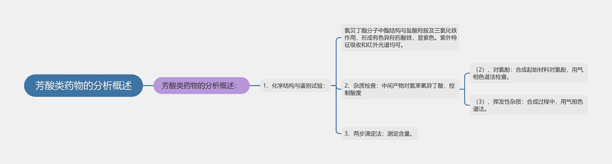 芳酸类药物的分析概述思维导图