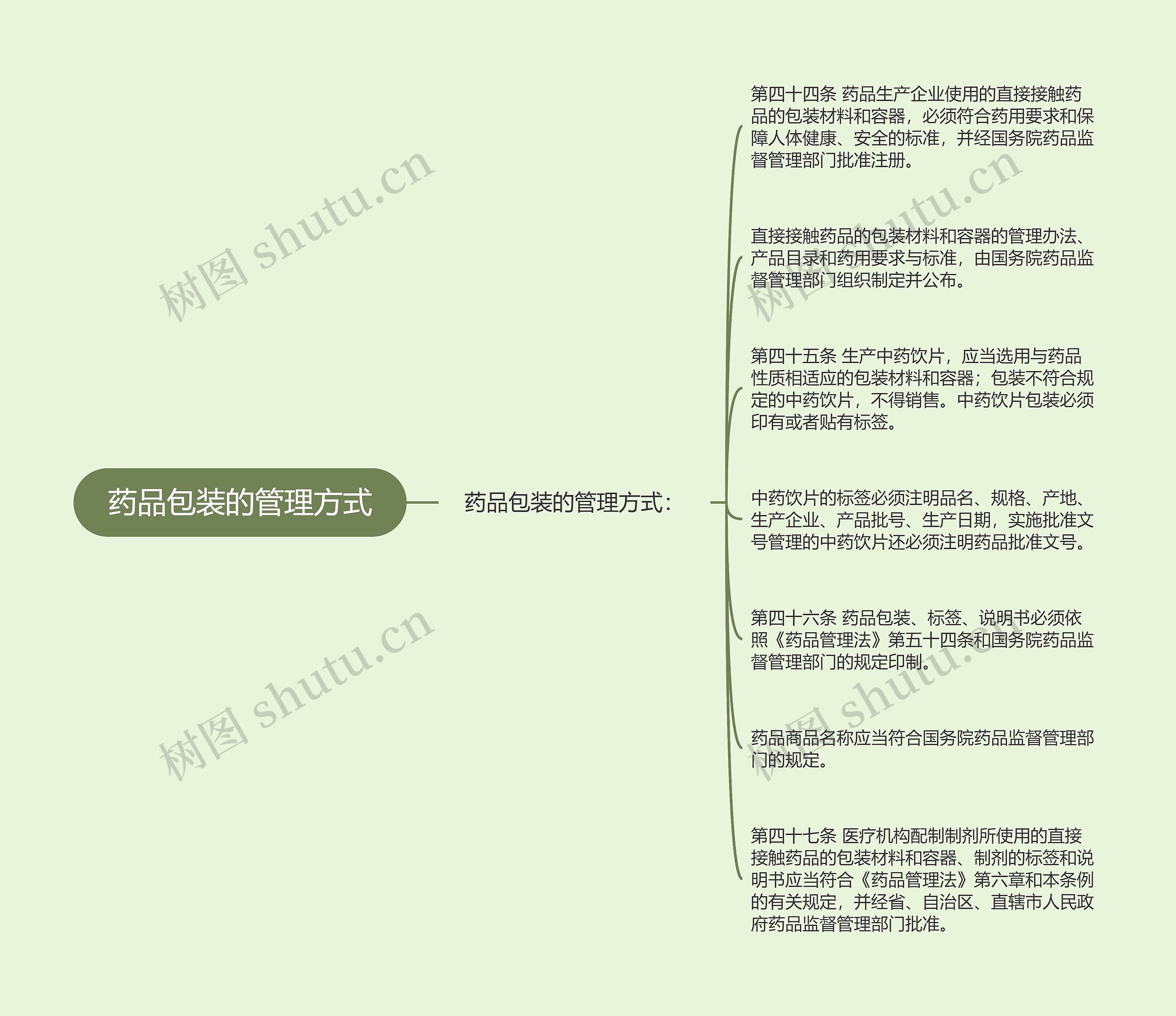 药品包装的管理方式 药品包装的管理方式