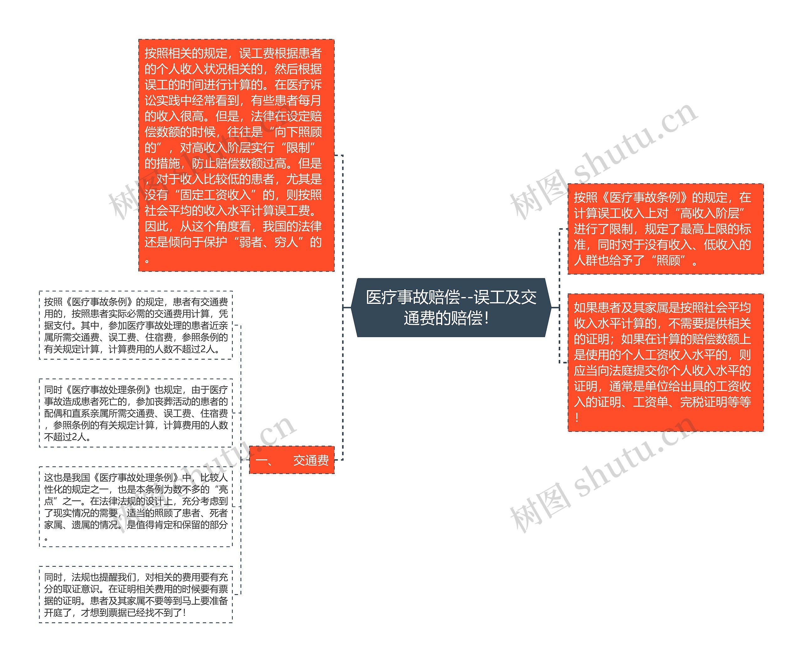 医疗事故赔偿--误工及交通费的赔偿！思维导图