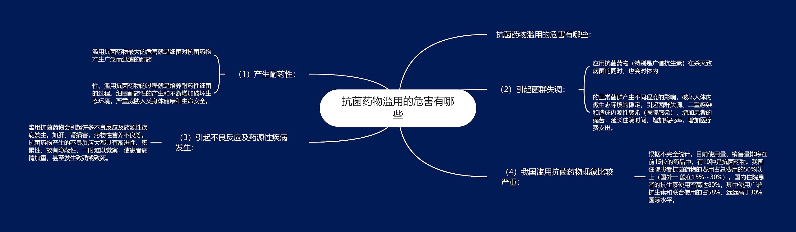 抗菌药物滥用的危害有哪些思维导图