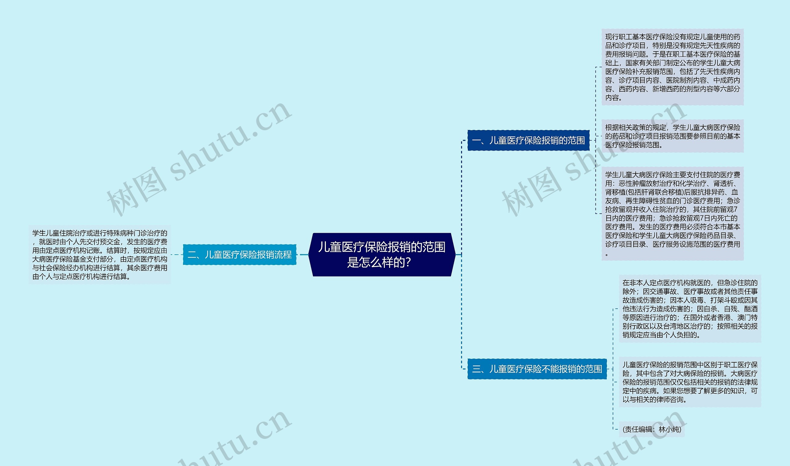 儿童医疗保险报销的范围是怎么样的？