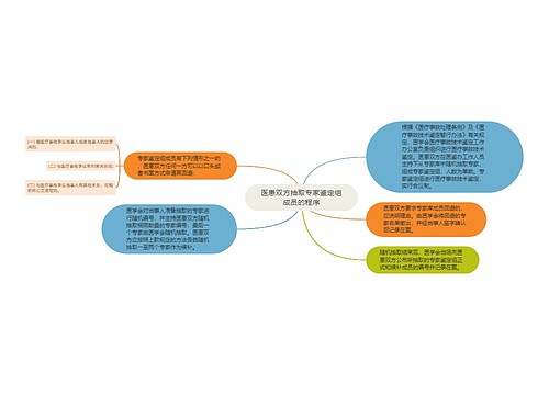 医患双方抽取专家鉴定组成员的程序