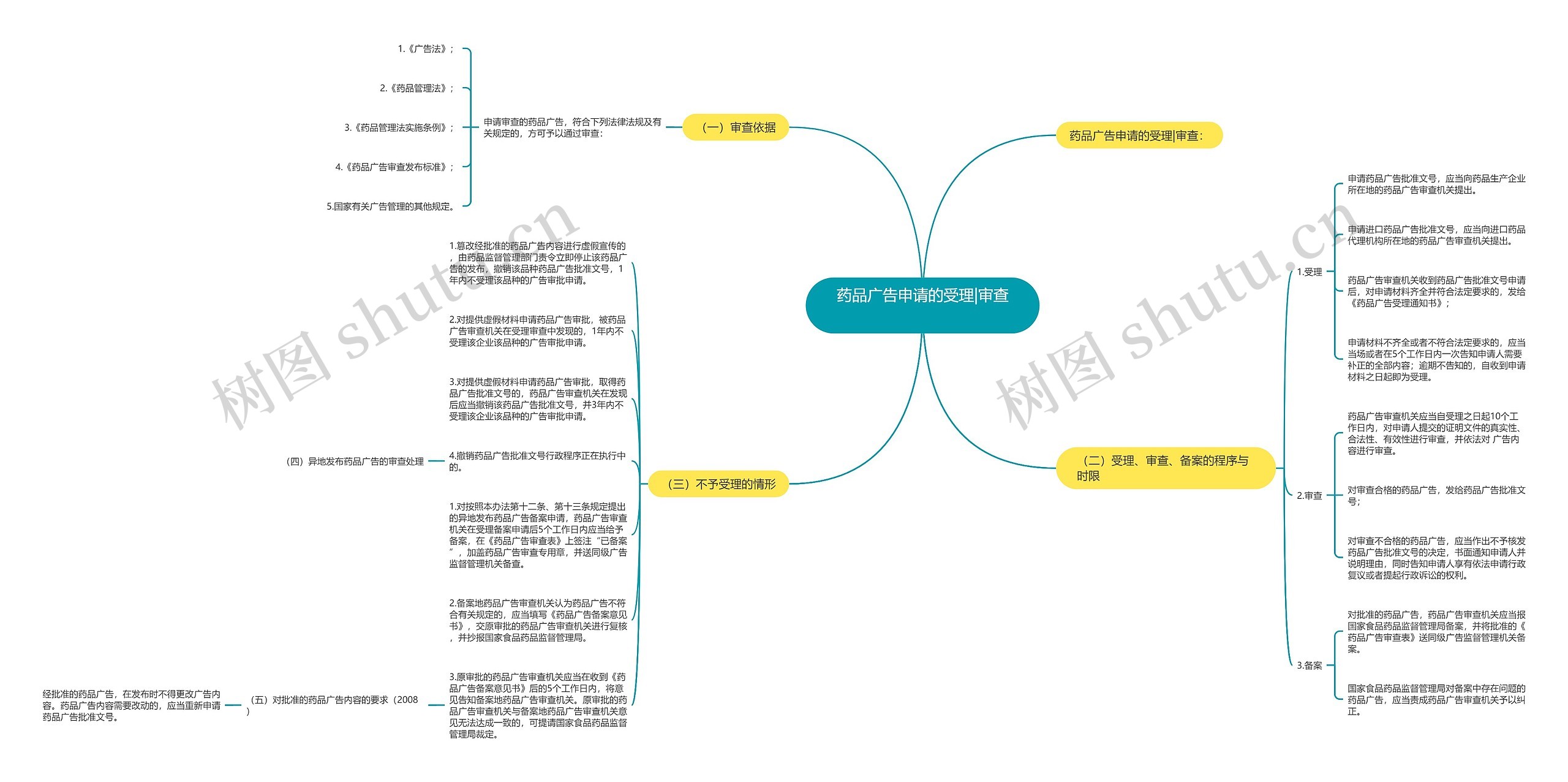 药品广告申请的受理|审查　思维导图