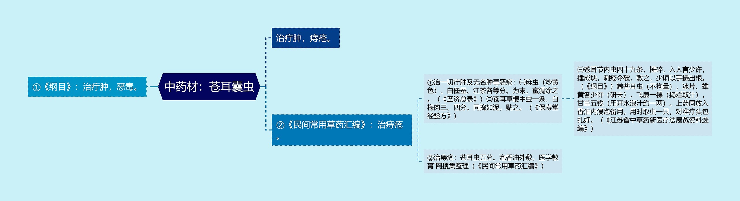 中药材：苍耳囊虫思维导图