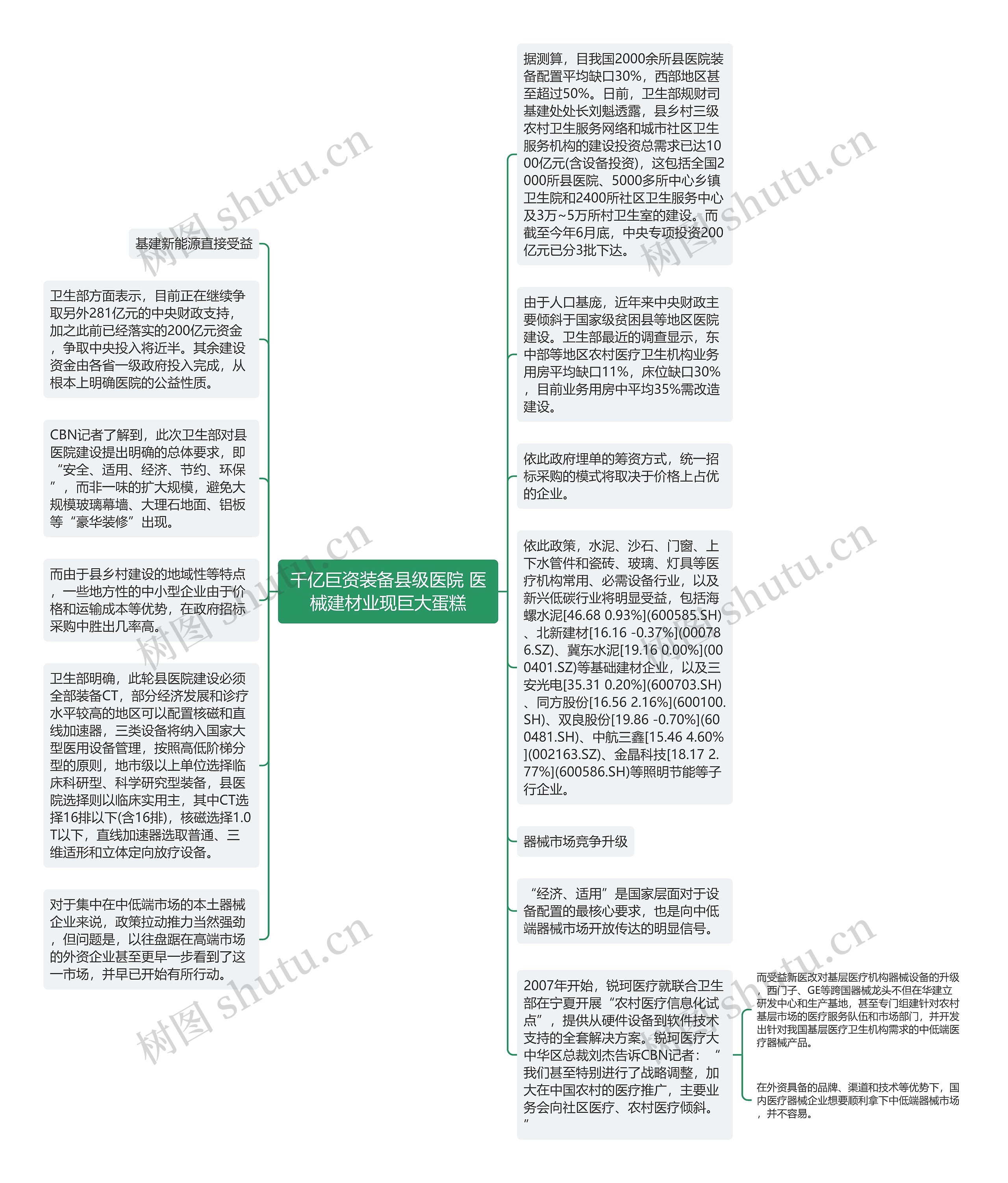 千亿巨资装备县级医院 医械建材业现巨大蛋糕思维导图