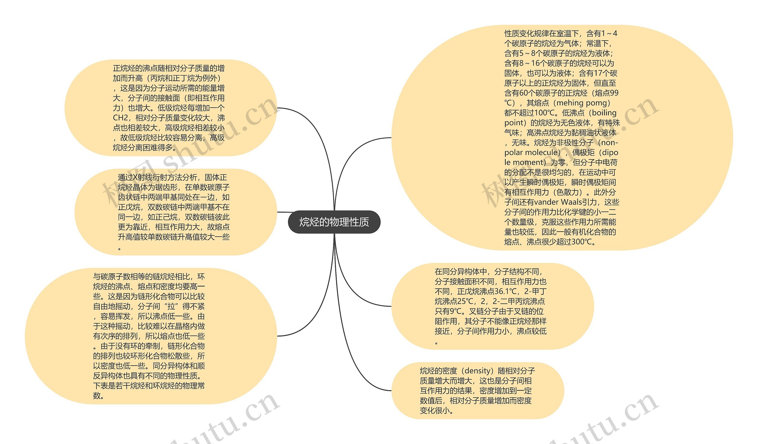 烷烃的物理性质思维导图